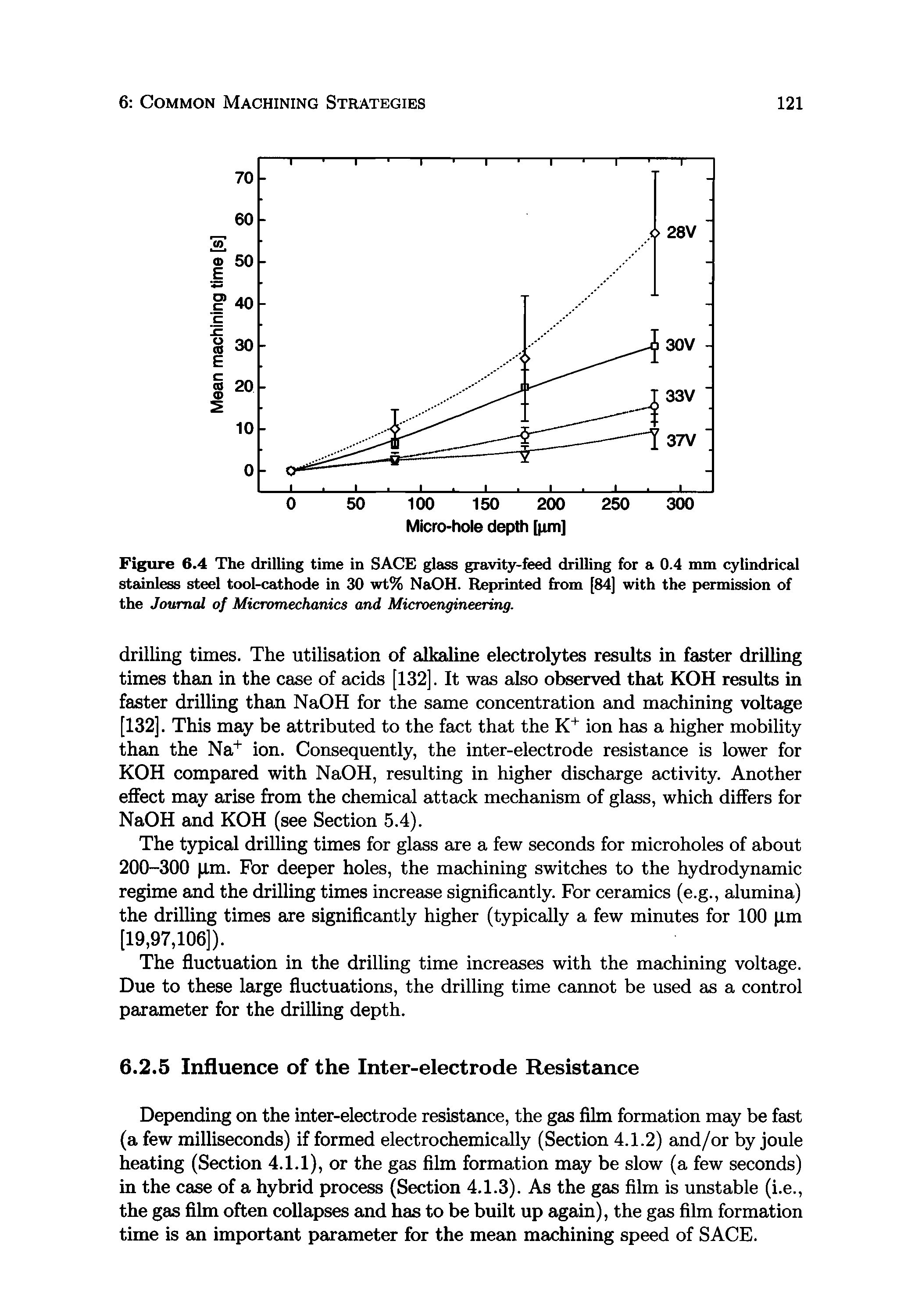 Figure 6.4 The drilling time in SACE glass gravity-feed drilling for a 0.4 mm cylindrical stainless steel tool-cathode in 30 wt% NaOH. Reprinted from [84] with the permission of the Journal of Micromechanics and Microengineering.