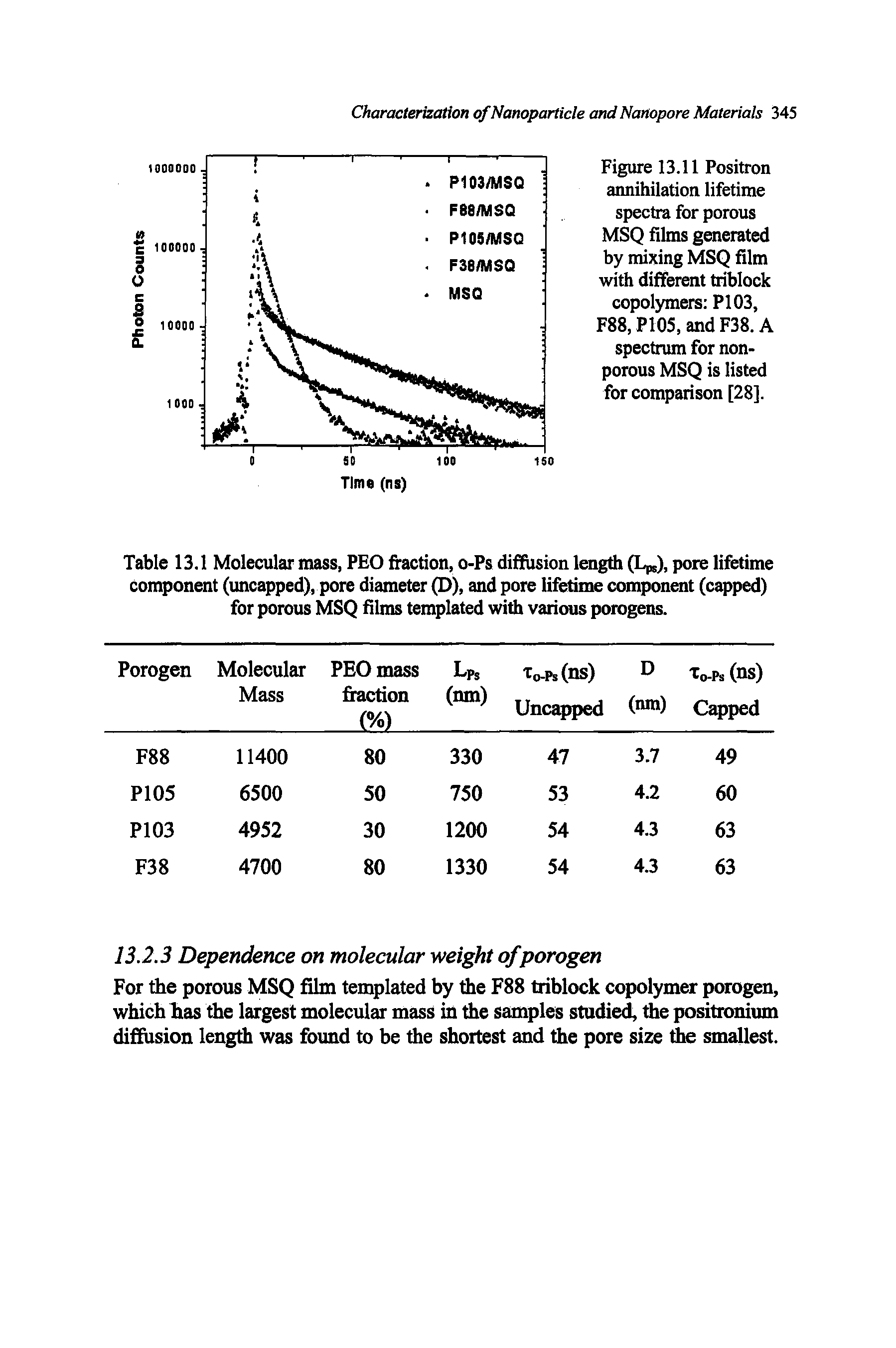 Figure 13.11 Positron annihilation lifetime spectra for porous MSQ films generated by mixing MSQ film with different triblock copolymers PI 03, F88, P105, and F38. A spectrum for non-porous MSQ is listed for comparison [28].