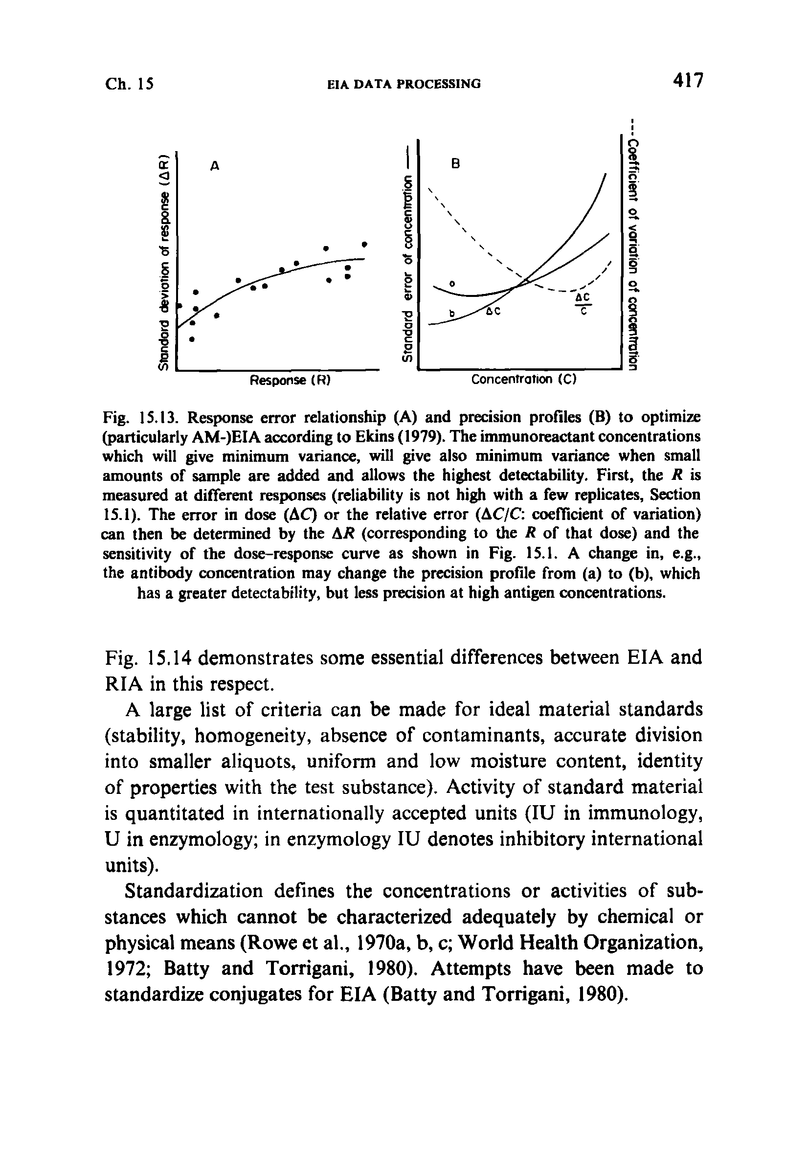 Fig. 15.13. Response error relationship (A) and precision profiles (B) to optimize (particularly AM-)EIA according to Ekins (1979). The immunoreactant concentrations which will give minimum variance, will give also minimum variance when small amounts of sample are added and allows the highest detectability. First, the R is measured at different responses (reliability is not high with a few replicates. Section 15.1). The error in dose (AC) or the relative error (AC/C coefficient of variation) can then be determined by the AR (corresponding to the R of that dose) and the sensitivity of the dose-response curve as shown in Fig. 15.1. A change in, e.g., the antibody concentration may change the precision profile from (a) to (b), which has a greater detectability, but less precision at high antigen concentrations.