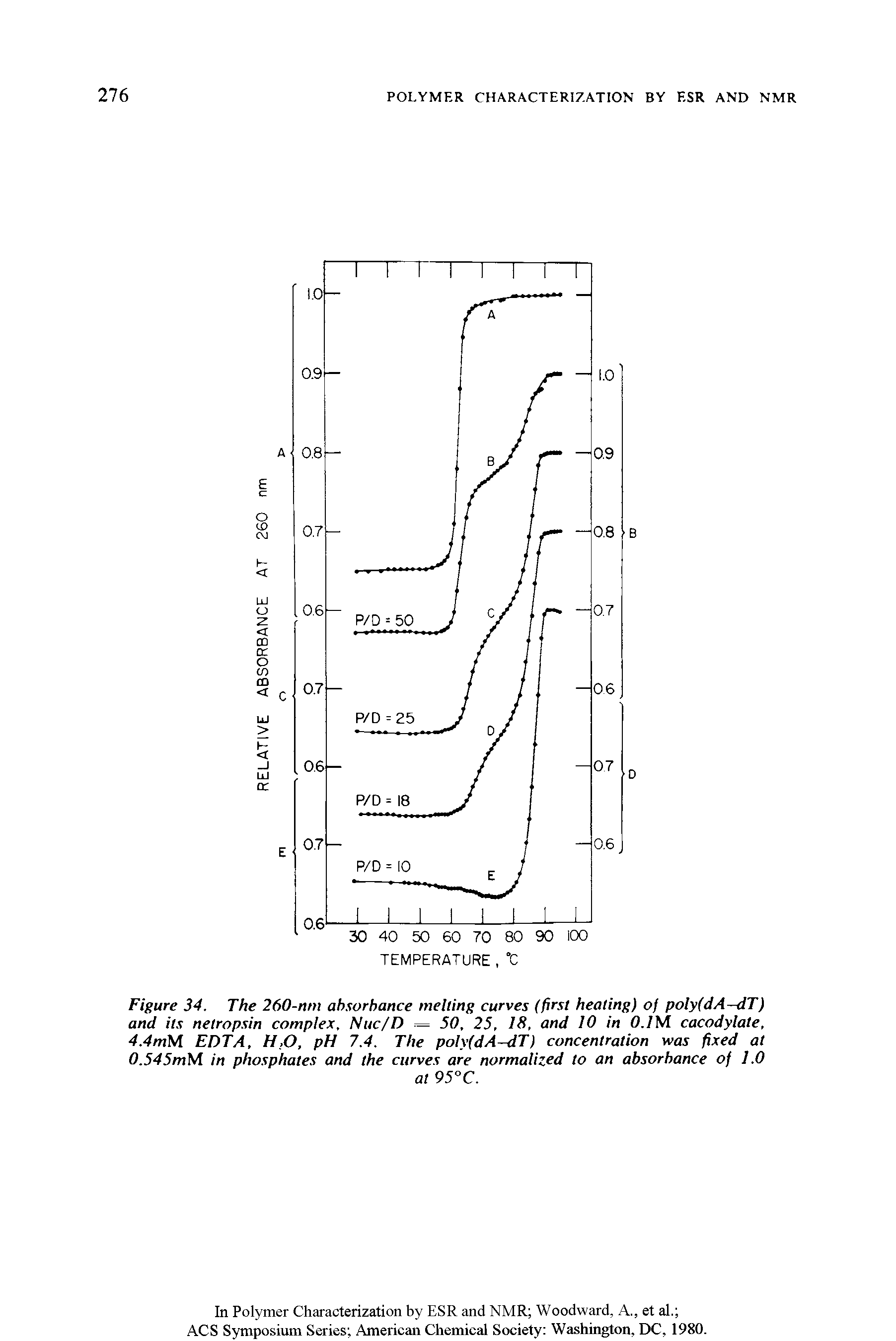 Figure 34. The 260-ntn absorbance melting curves (first heating) of poly(dA-dT) and its netropsin complex. Nttc/D — 50, 25, 18, and 10 in 0.1 M cacodylate, 4.4mM EDTA, H.O, pH 7.4. The polv(dA-dT) concentration was fixed at 0.545mM in phosphates and the curves are normalized to an absorbance of 1.0...
