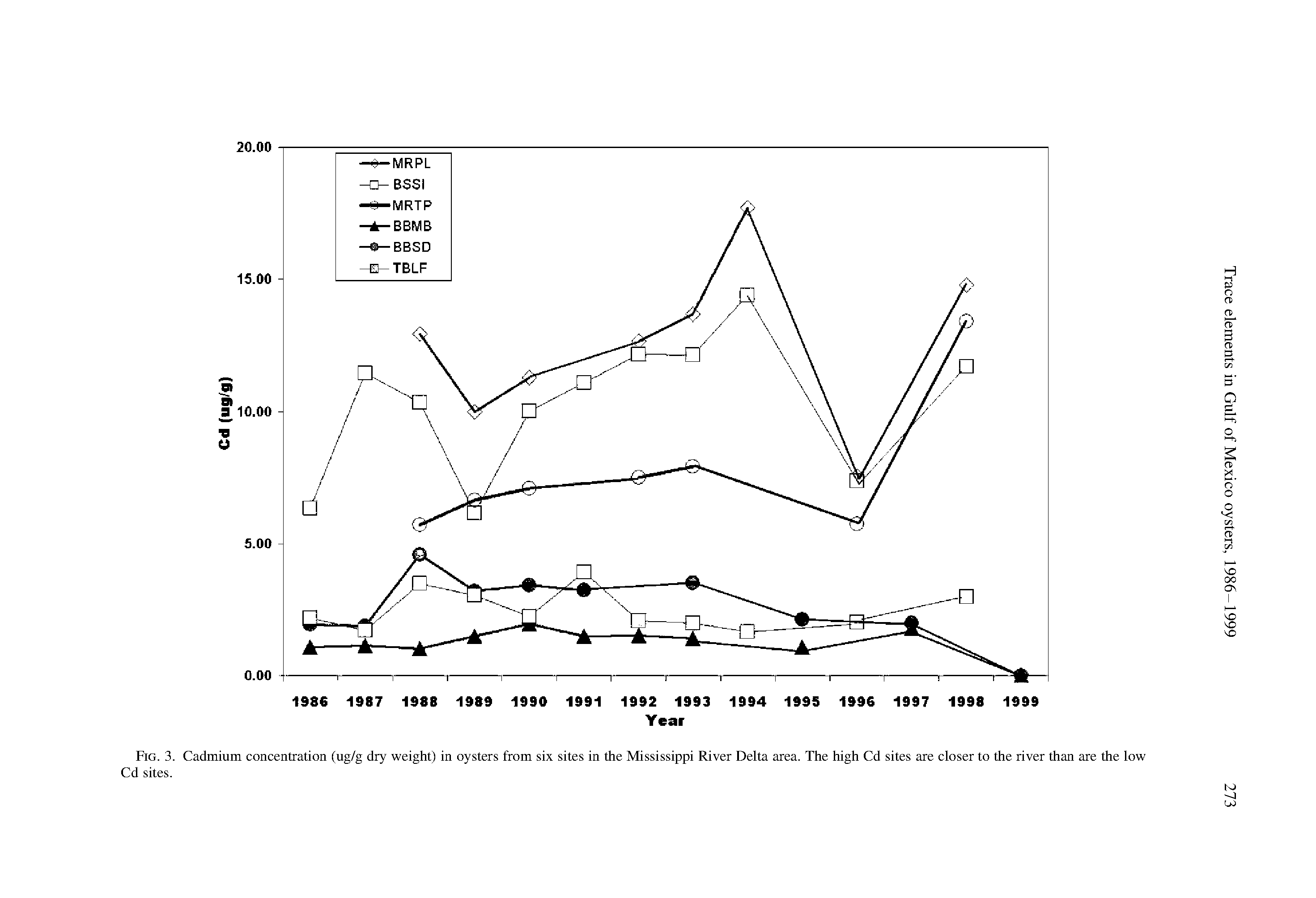 Fig. 3. Cadmium concentration (ug/g dry weight) in oysters from six sites in the Mississippi River Delta area. The high Cd sites are closer to the river than are the low Cd sites.