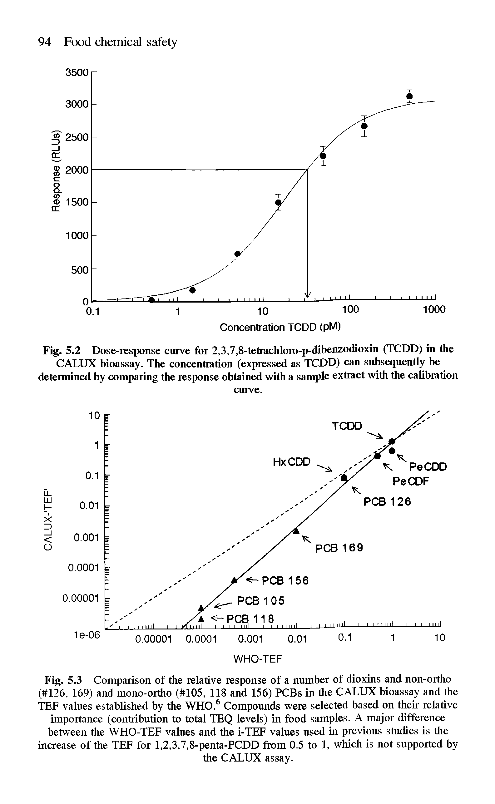 Fig. 5.2 Dose-response curve for 2,3,7,8-tetrachloro-p-dibenzodioxin (TCDD) in the CALUX bioassay. The concentration (expressed as TCDD) can subsequently be determined by comparing the response obtained with a sample extract with the calibration...