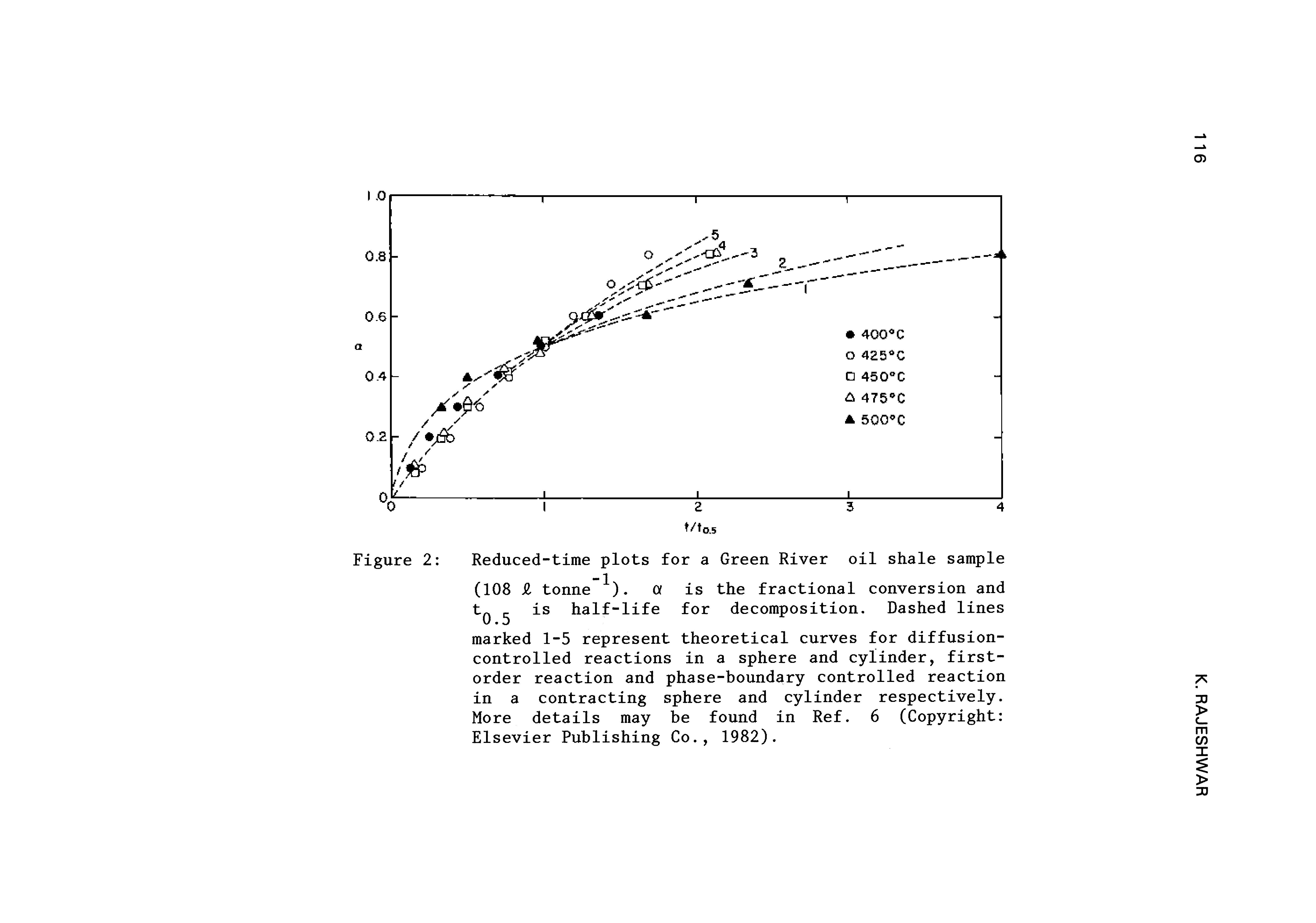 Figure 2 Reduced-time plots for a Green River oil shale sample...