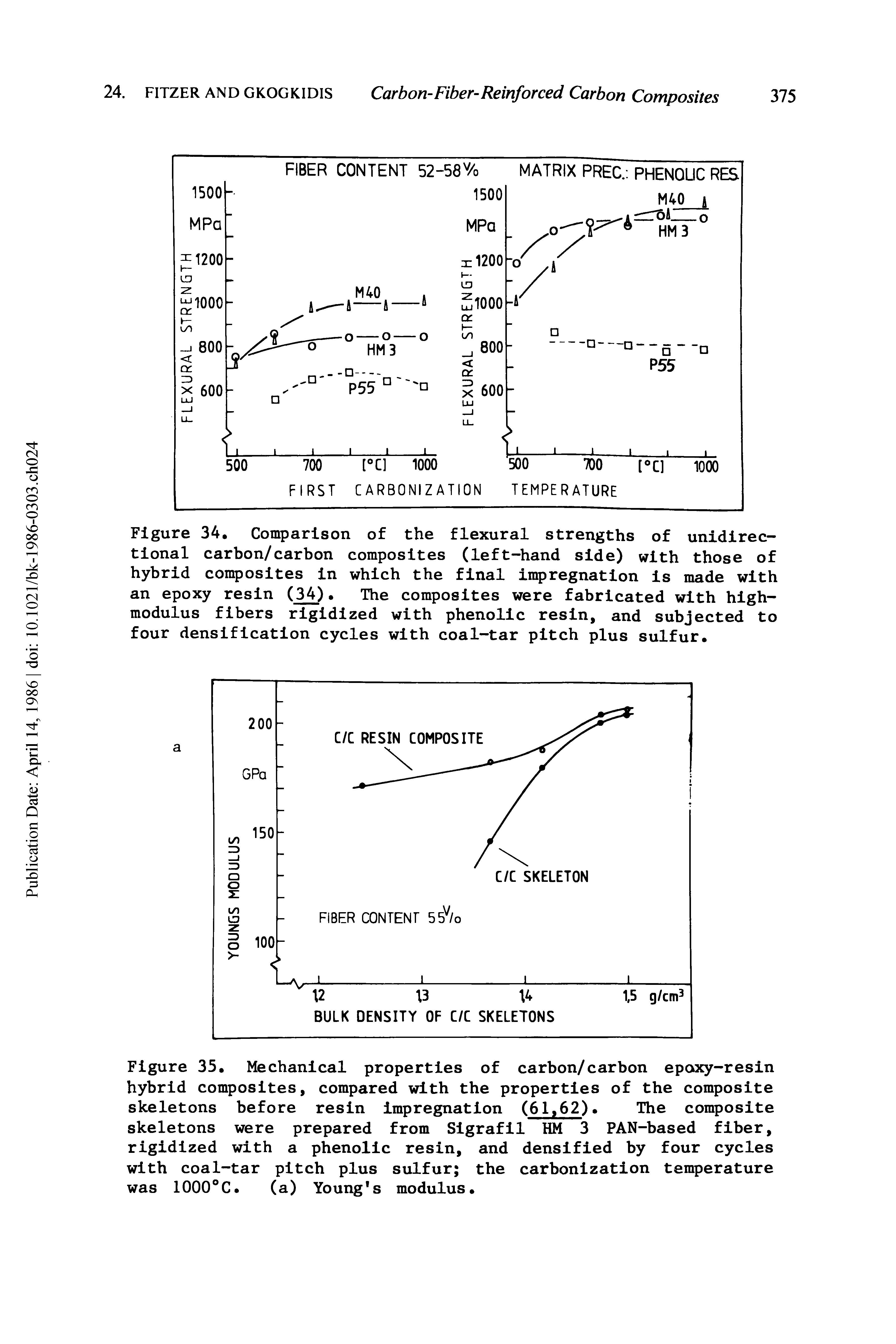 Figure 35. Mechanical properties of carbon/carbon epoxy-resin hybrid composites, compared with the properties of the composite skeletons before resin impregnation (61,62). The composite skeletons were prepared from Sigrafil HM 3 PAN-based fiber, rigidized with a phenolic resin, and densified by four cycles with coal-tar pitch plus sulfur the carbonization temperature was 1000°C. (a) Young s modulus.