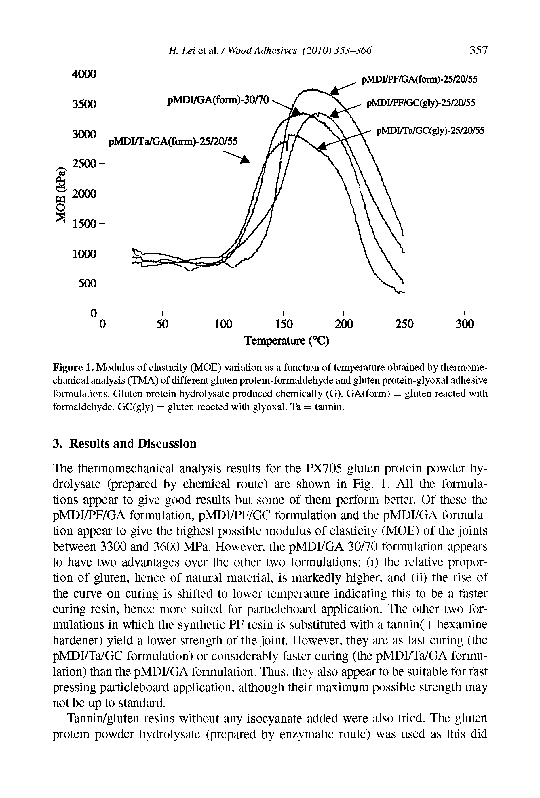 Figure 1. Modulus of elasticity (MOE) variation as a function of temperature obtained by thermomechanical analysis (TMA) of different gluten protein-formaldehyde and gluten protein-glyoxal adhesive formulations. Gluten protein hydrolysate produced chemically (G). GA(form) = gluten reacted with...