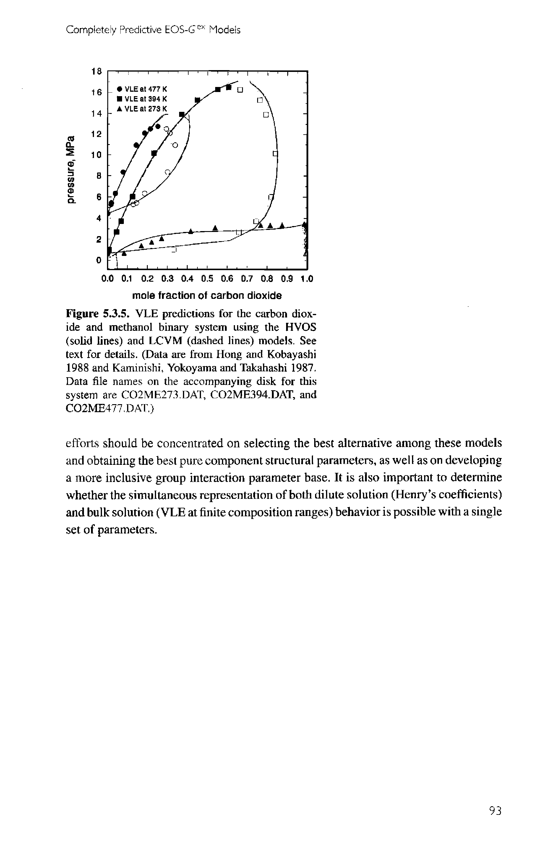 Figure 5.3.5. VLE predictions for the carbon dioxide and methanol binary system using the HVOS (solid lines) and LCVM (dashed lines) models. See text for details. (Data are from Hong and Kobayashi 1988 and Kaminishi, Yokoyama and Takahashi 1987. Data file names on the accompanying disk for this system are C02ME273.DAT, C02ME394.DAT, and C02ME477.DAT.)...