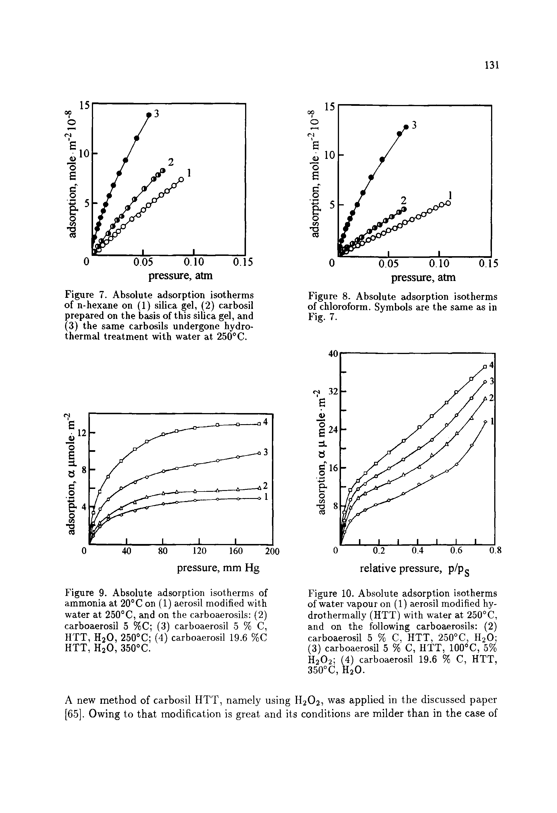 Figure 10. Absolute adsorption isotherms of water vapour on (1) aerosil modified hy-drothermally (HTT) with water at 250°C, and on the following carboaerosils (2) carboaerosil 5 % C, HTT, 250°C, H2O (3) carboaerosil 5 % C, HTT, 100°C, 5% H2O2 (4) carboaerosil 19.6 % C, HTT, 350°C, H2O.