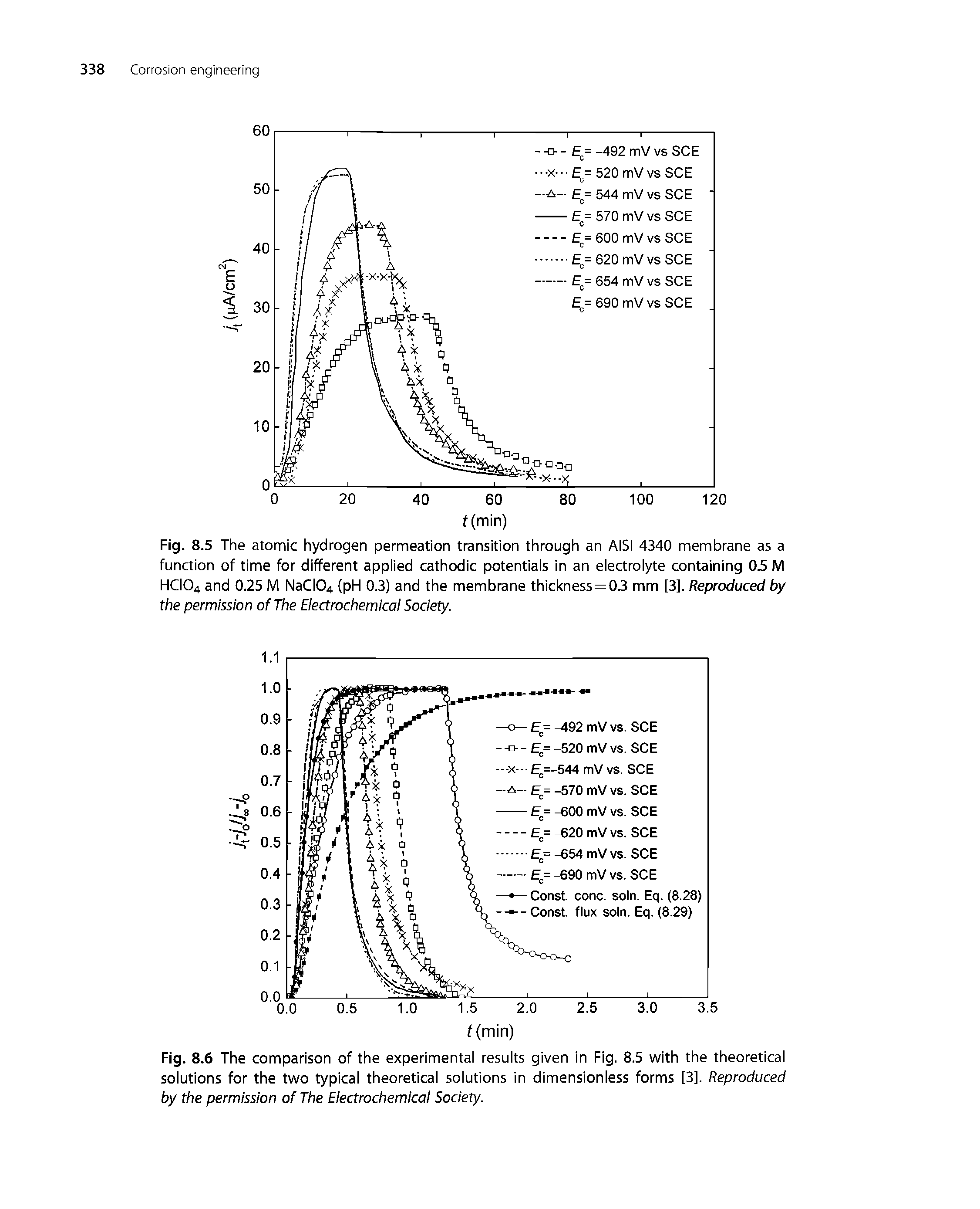 Fig. 8.5 The atomic hydrogen permeation transition through an AiSi 4340 membrane as a function of time for different appiied cathodic potentiais in an eiectroiyte containing 0.5 M HCi04 and 0.25 M NaCi04 (pH 0.3) and the membrane thickness=0.3 mm [3]. Reproduced by the permission of The Eiectrochemicai Society.