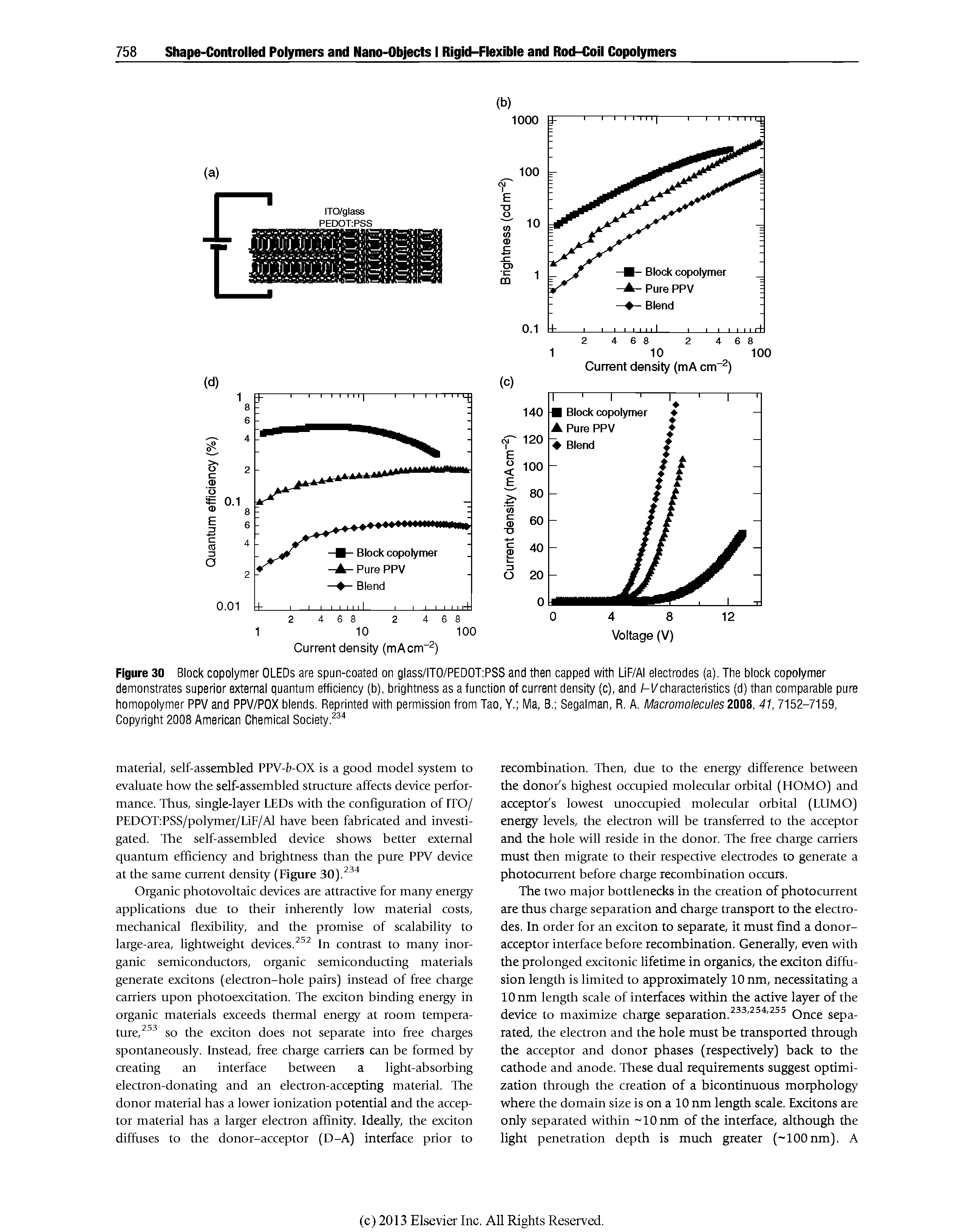 Figure 30 Block copolymer OLEDs are spun-coated on glass/ITO/PEDOT PSS and then capped with LIF/AI electrodes (a). The block copolymer demonstrates superior external quantum efficiency (b), brightness as a function of current density (c), and /-I/characteristics (d) than comparable pure homopolymer PPV and PPV/POX blends. Reprinted with permission from Tao, Y. Ma, B. Segalman, R. A. Macromolecules 200S, 41,7152-7159, Copyright 2008 American Chemical Society. ...