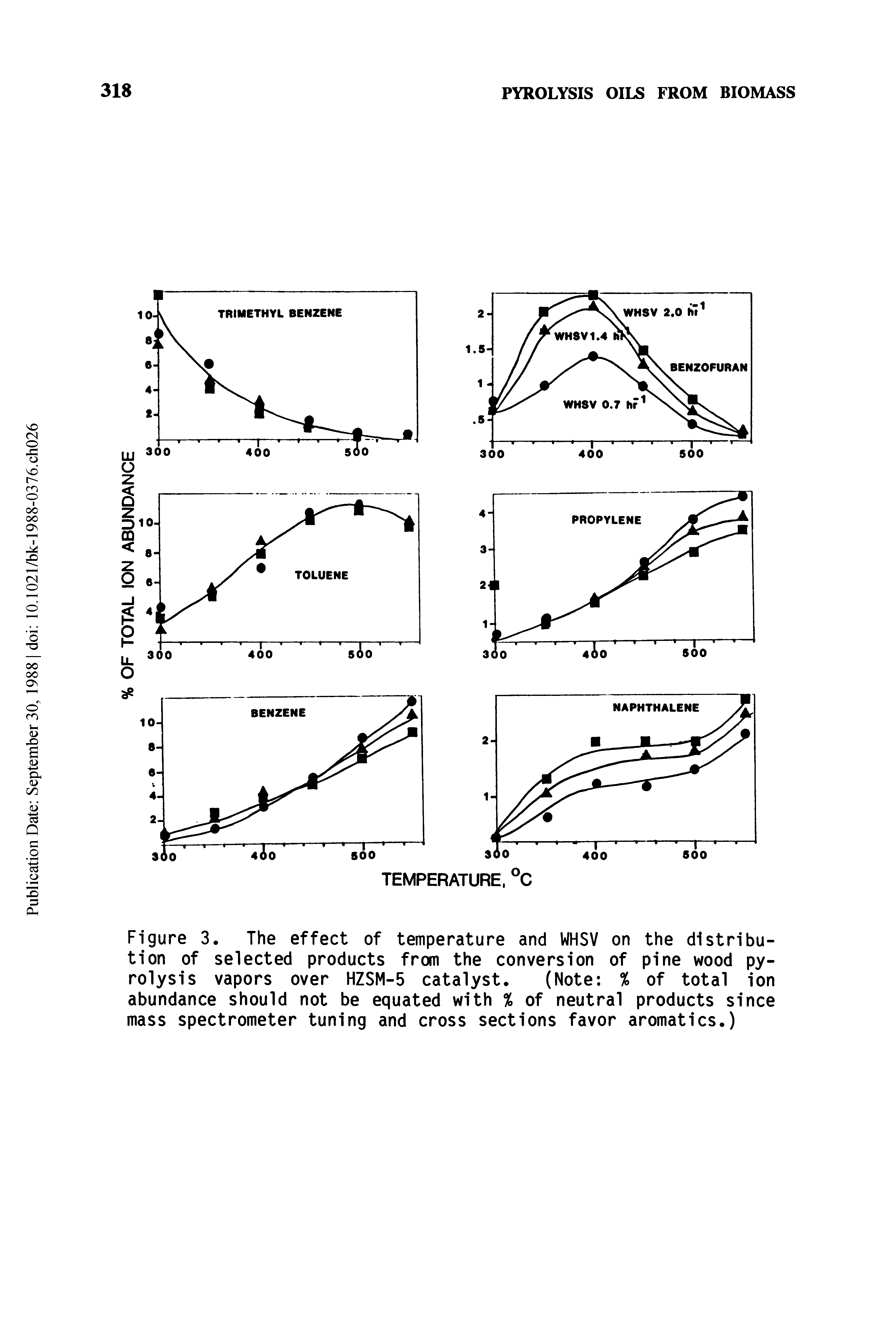Figure 3. The effect of temperature and WHSV on the distribution of selected products from the conversion of pine wood pyrolysis vapors over HZSM-5 catalyst. (Note % of total ion abundance should not be equated with % of neutral products since mass spectrometer tuning and cross sections favor aromatics.)...
