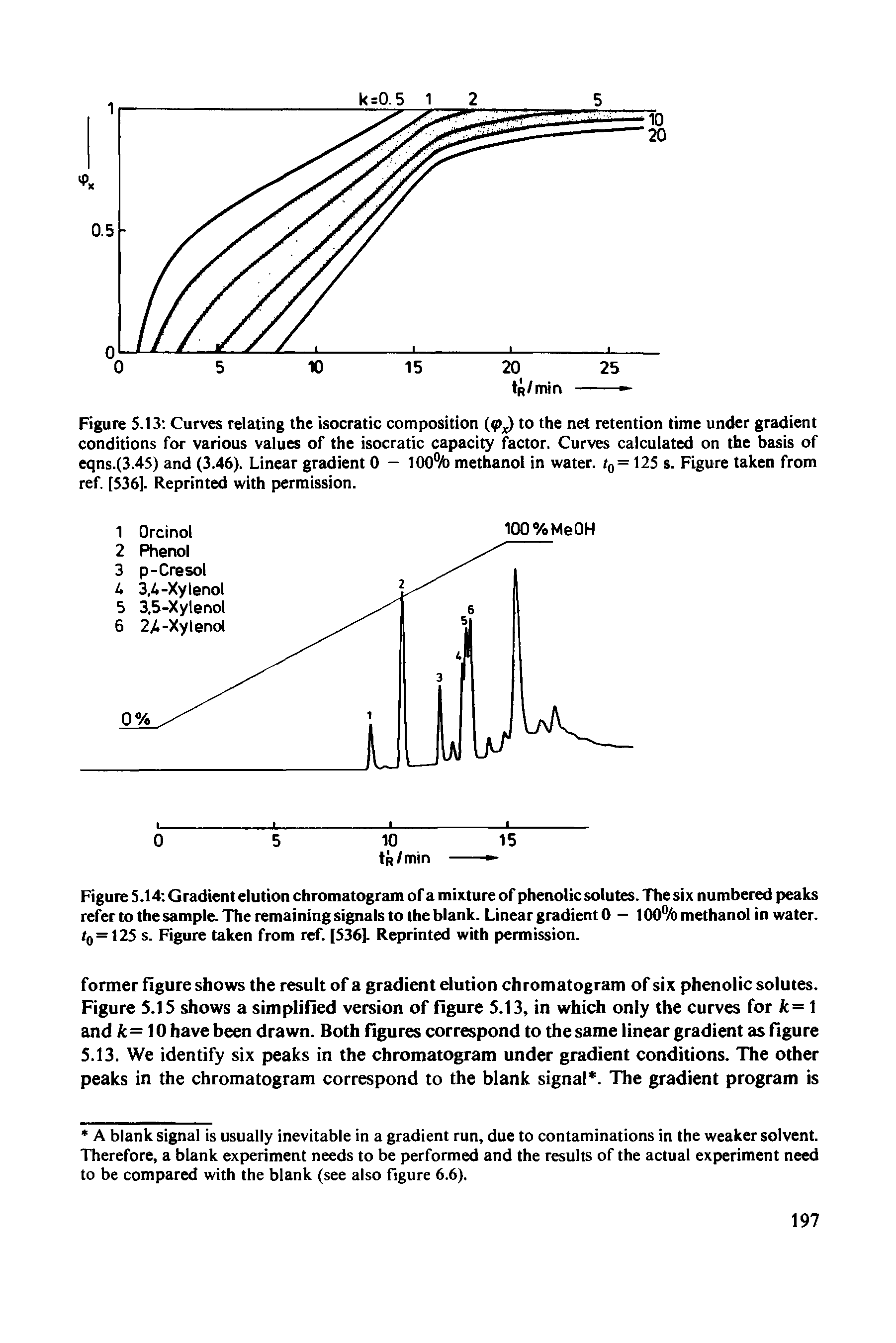 Figure 5.14 Gradient elution chromatogram of a mixture of phenolic solutes. The six numbered peaks refer to the sample. The remaining signals to the blank. Linear gradient 0 — 100% methanol in water. /0=125 s. Figure taken from ref. [536]. Reprinted with permission.