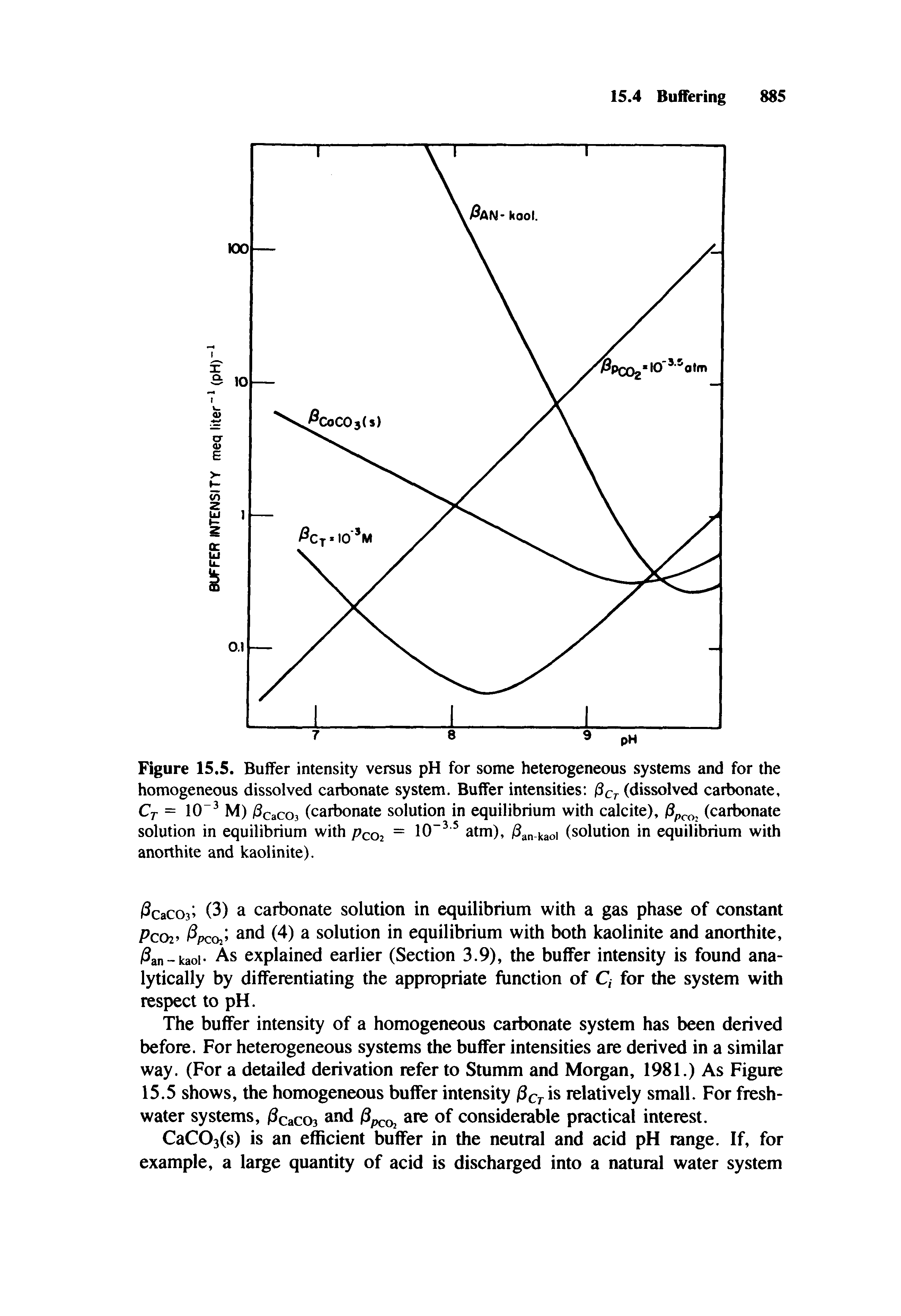 Figure 15.5. Buffer intensity versus pH for some heterogeneous systems and for the homogeneous dissolved carbonate system. Buffer intensities 0ct (dissolved carbonate, Cr = 10 M) /Scacoj (carbonate solution in equilibrium with calcite), (carbonate solution in equilibrium with pco2 atm), /3an kaoi (solution in equilibrium with...
