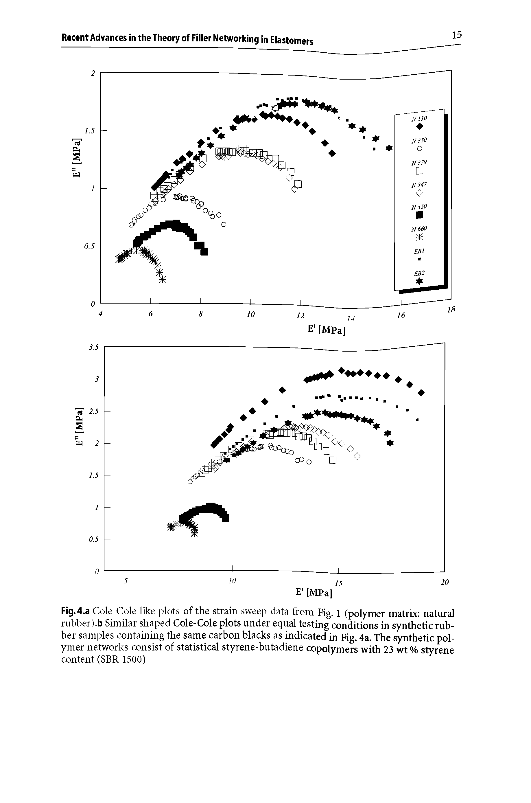 Fig.4.a Cole-Cole like plots of the strain sweep data from Fig. 1 (polymer matrix natural rubber).b Similar shaped Cole-Cole plots under equal testing conditions in synthetic rubber samples containing the same carbon blacks as indicated in Fig. 4a. The synthetic polymer networks consist of statistical styrene-butadiene copolymers with 23 wt % styrene content (SBR 1500)...