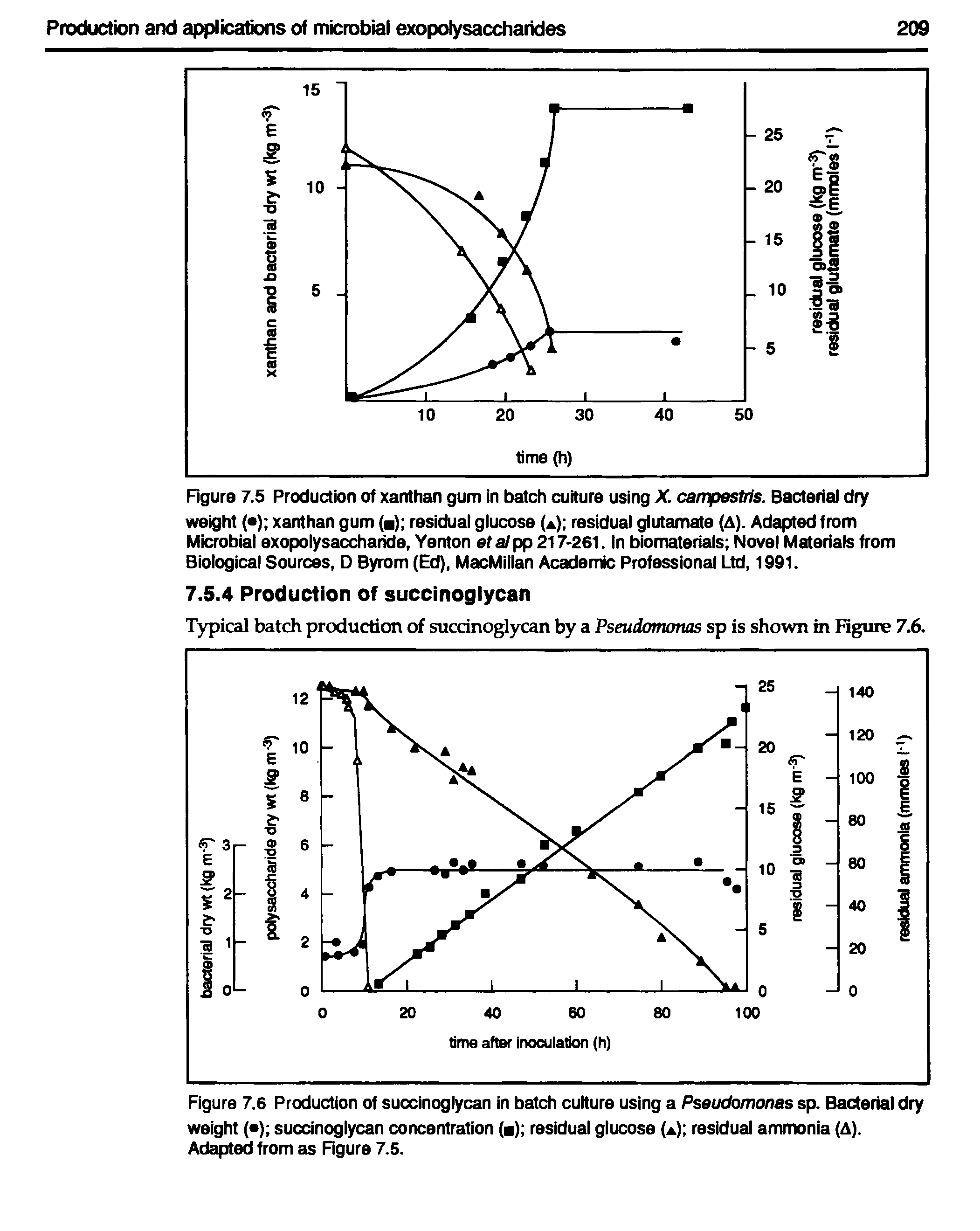 Figure 7.5 Production of xanthan gum in batch culture using X. campestris. Bacterial dry weight ( ) xanthan gum ( ) residual glucose ( ) residual glutamate (A). Adapted from Microbial exopolysaccharide, Yenton etai pp 217-261. In biomaterials Novel Materials from Biological Sources, D Byrom (Ed), MacMillan Academic Professional Ltd, 1991.