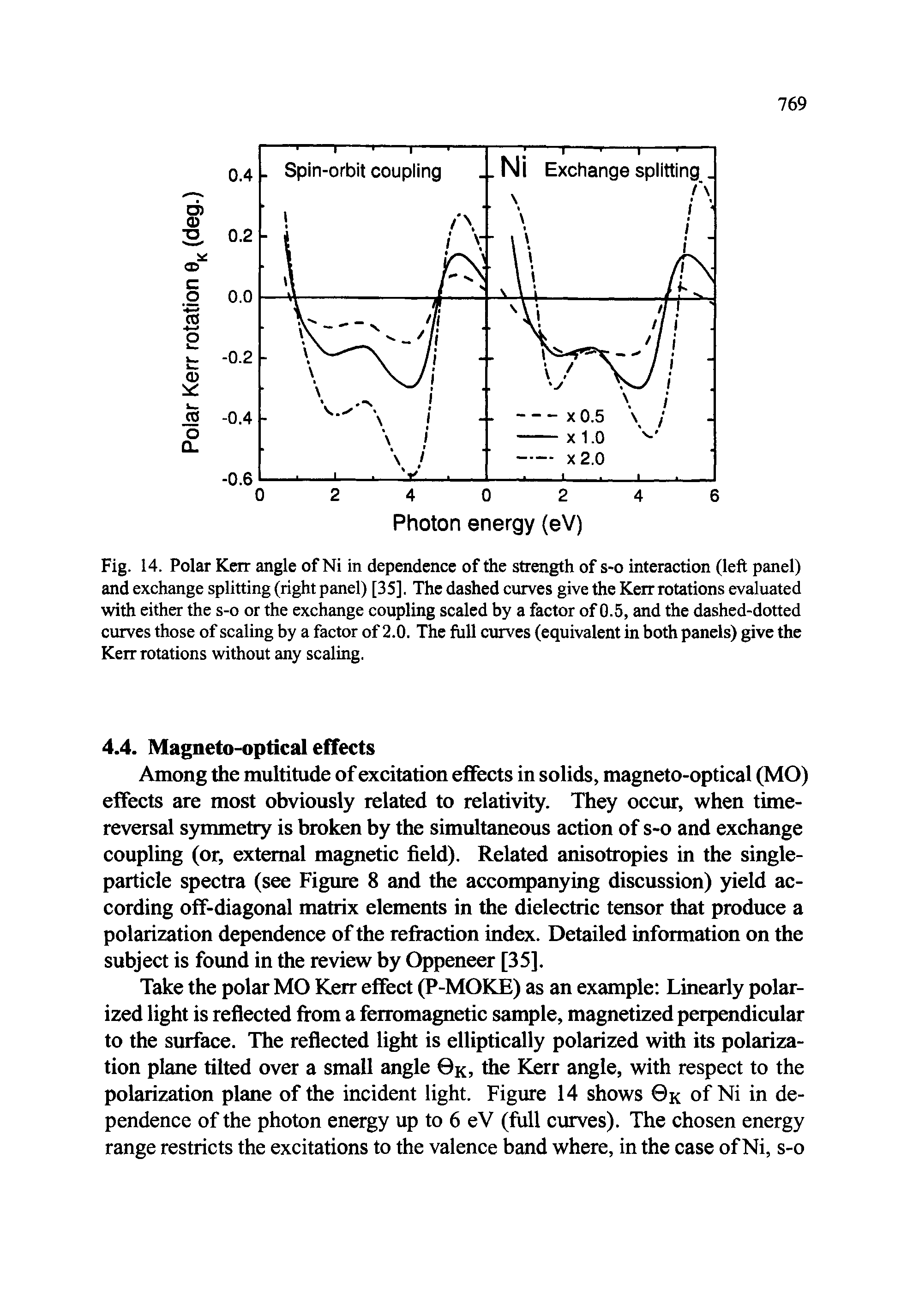 Fig. 14. Polar Kerr angle of Ni in dependence of the strength of s-o interaction (left panel) and exchange splitting (right panel) [35]. The dashed curves give the Kerr rotations evaluated with either the s-o or the exchange coupling scaled by a factor of 0.5, and the dashed-dotted curves those of scaling by a factor of 2.0. The full curves (equivalent in both panels) give the Kerr rotations without any scaling.