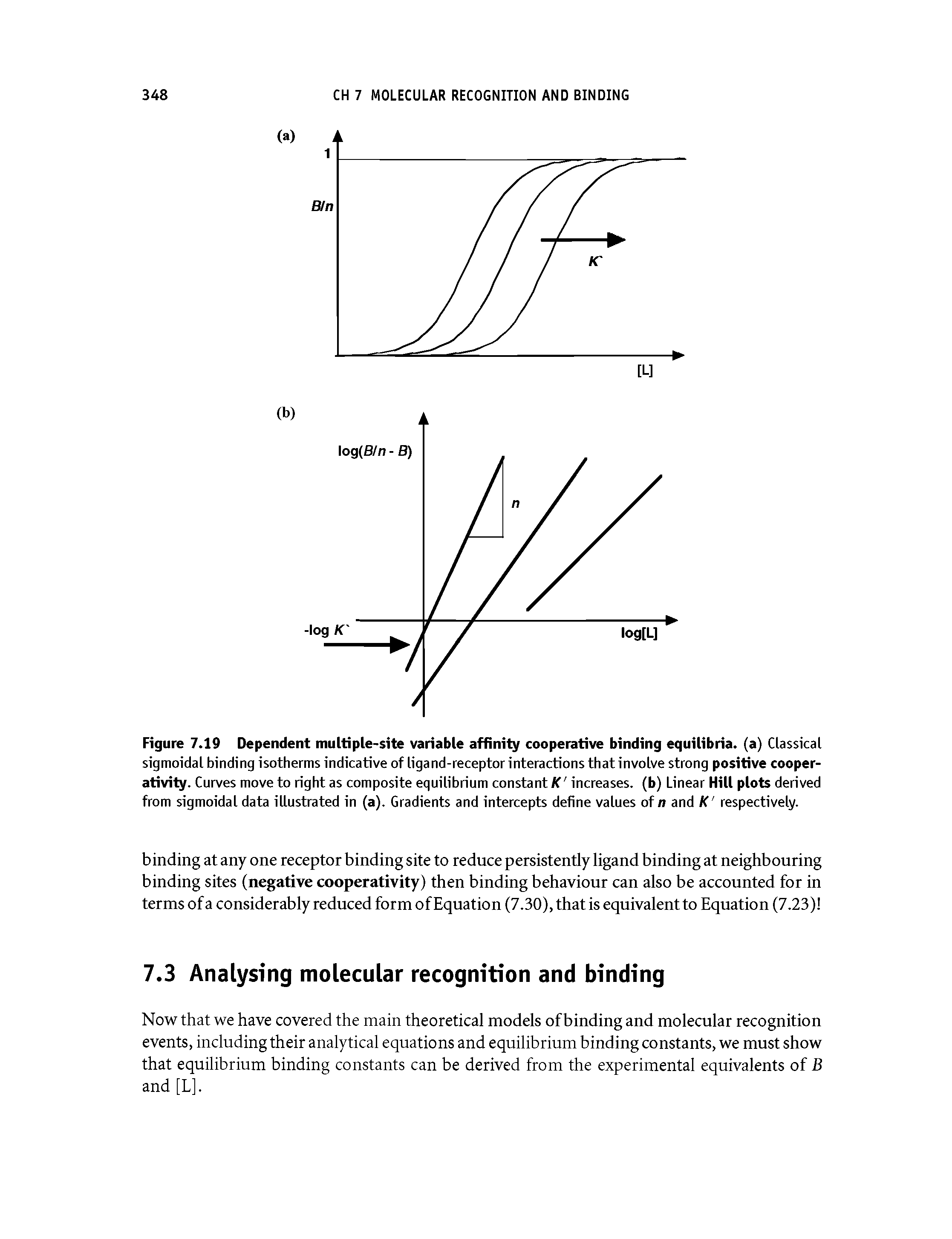 Figure 7.19 Dependent multiple-site variable affinity cooperative binding equilibria, (a) Classical sigmoidal binding isotherms indicative of ligand-receptor interactions that involve strong positive cooper-ativity. Curves move to right as composite equilibrium constant ff increases, (b) Linear Hill plots derived from sigmoidal data illustrated in (a). Gradients and intercepts define values of n and K respectively.