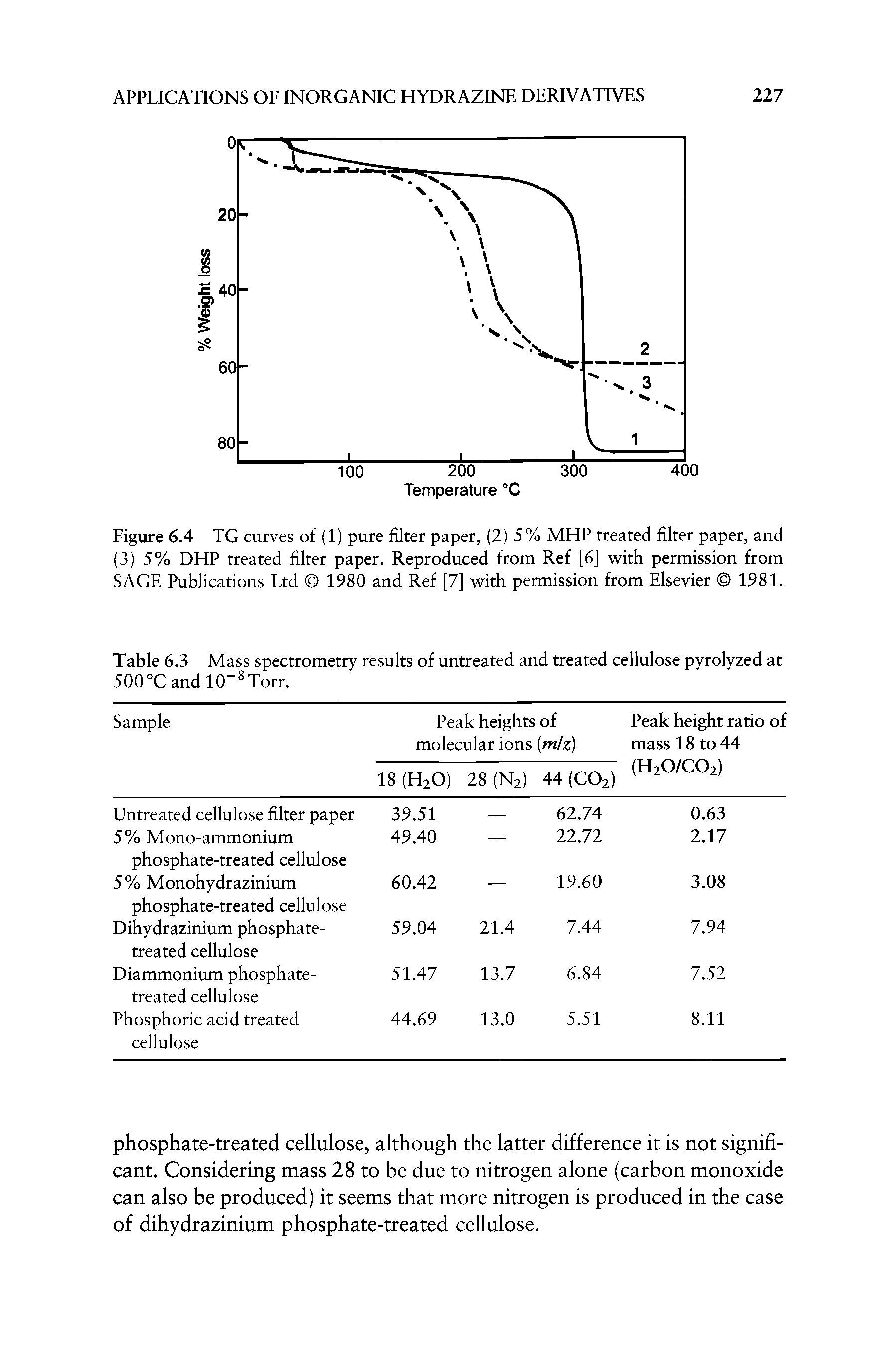 Figure 6.4 TG curves of (1) pure filter paper, (2) 5% MHP treated filter paper, and (3) 5% DHP treated filter paper. Reproduced from Ref [6] with permission from SAGE Publications Ltd 1980 and Ref [7] with permission from Elsevier 1981.