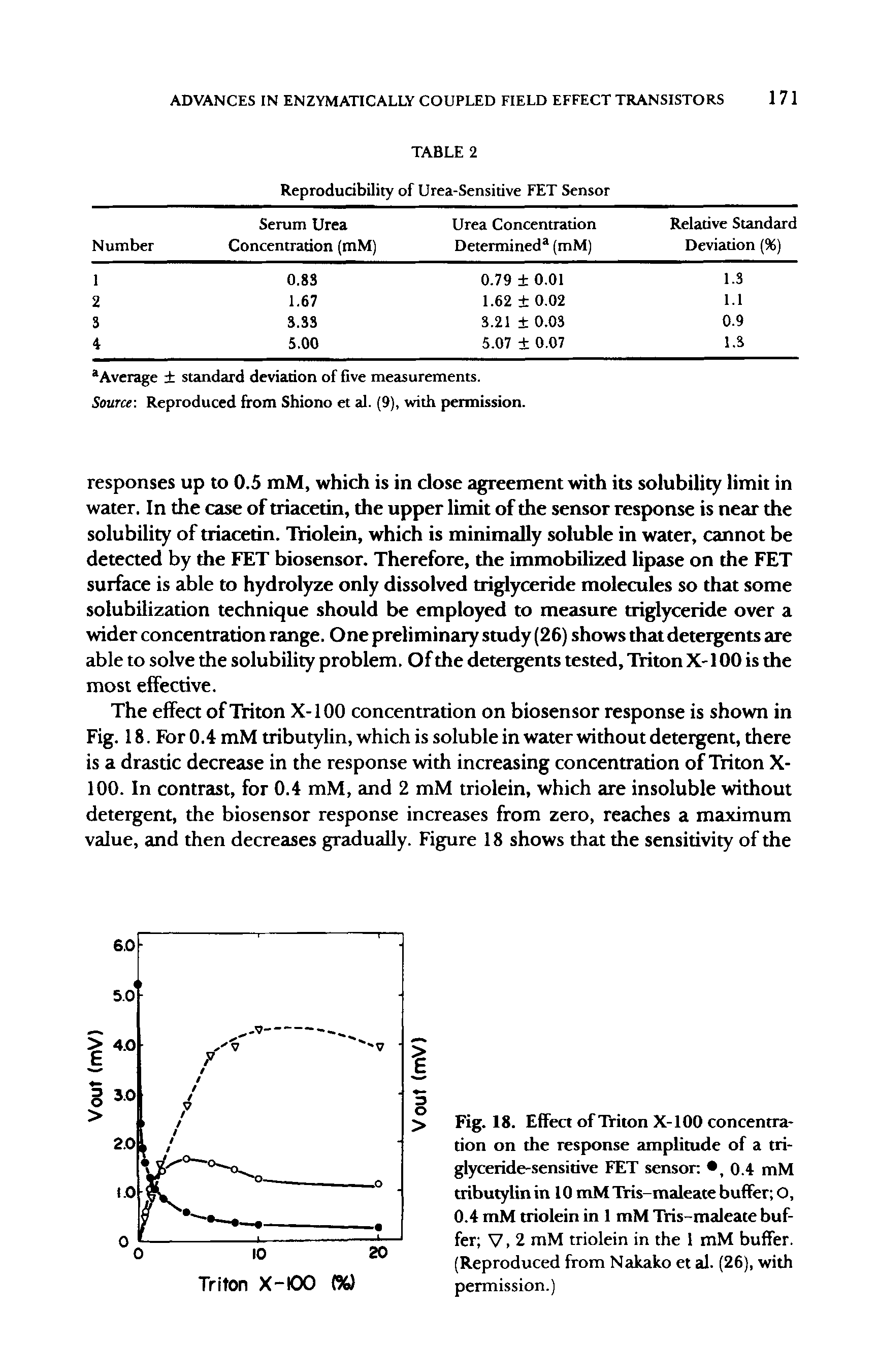 Fig. 18. Effect of Triton X-100 concentration on the response amplitude of a triglyceride-sensitive FET sensor , 0.4 mM tributylin in 10 mM Tris-maleate buffer O, 0.4 mM triolein in 1 mM Tris-maleate buffer V, 2 mM triolein in the 1 mM buffer. (Reproduced from Nakako et al. (26), with permission.)...