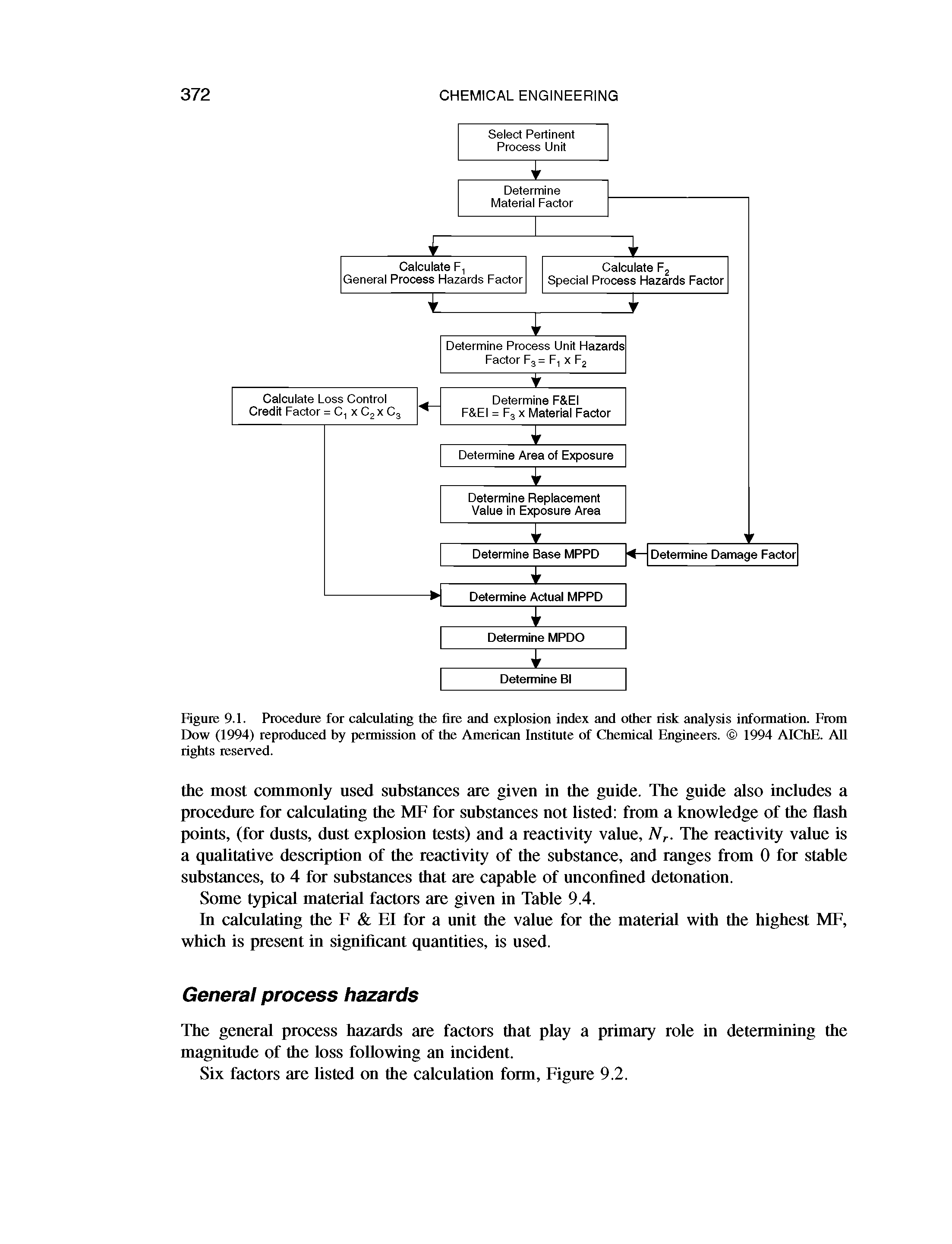 Figure 9.1. Procedure for calculating the fire and explosion index and other risk analysis information. From Dow (1994) reproduced by permission of the American Institute of Chemical Engineers. 1994 AIChE. All rights reserved.