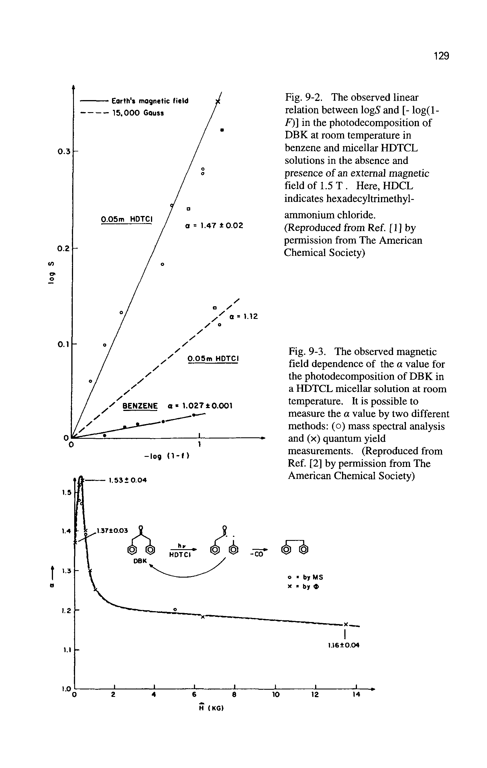 Fig. 9-3. The observed magnetic field dependence of the a value for the photodecomposition of DBK in a HDTCL micellar solution at room temperature. It is possible to measure the a value by two different methods (o) mass spectral analysis and (x) quantum yield measurements. (Reproduced from Ref. [2] by permission from The...