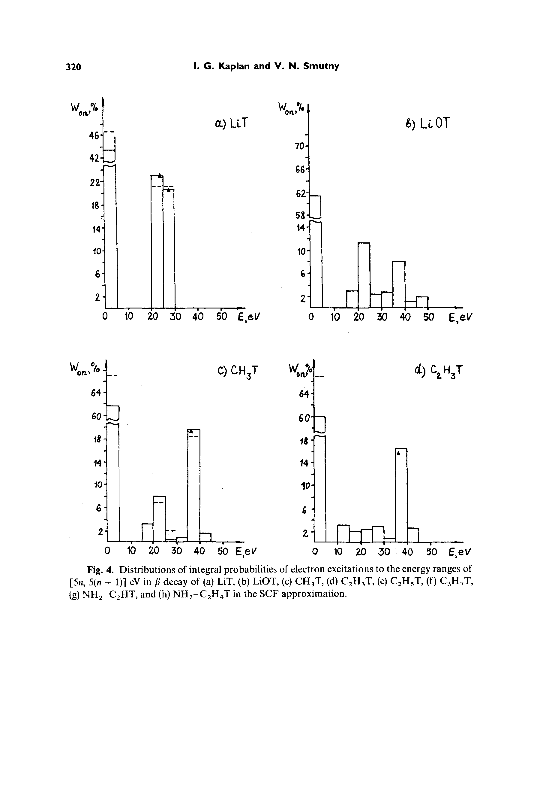 Fig. 4. Distributions of integral probabilities of electron excitations to the energy ranges of [5n, 5(n + 1)] eV in fl decay of (a) LiT, (b) LiOT, (c) CH3T, (d) C2H3T, (e) C2H5T, (f) C3H7T, (g) NH2-C2HT, and (h) NH2-C2H4T in the SCF approximation.