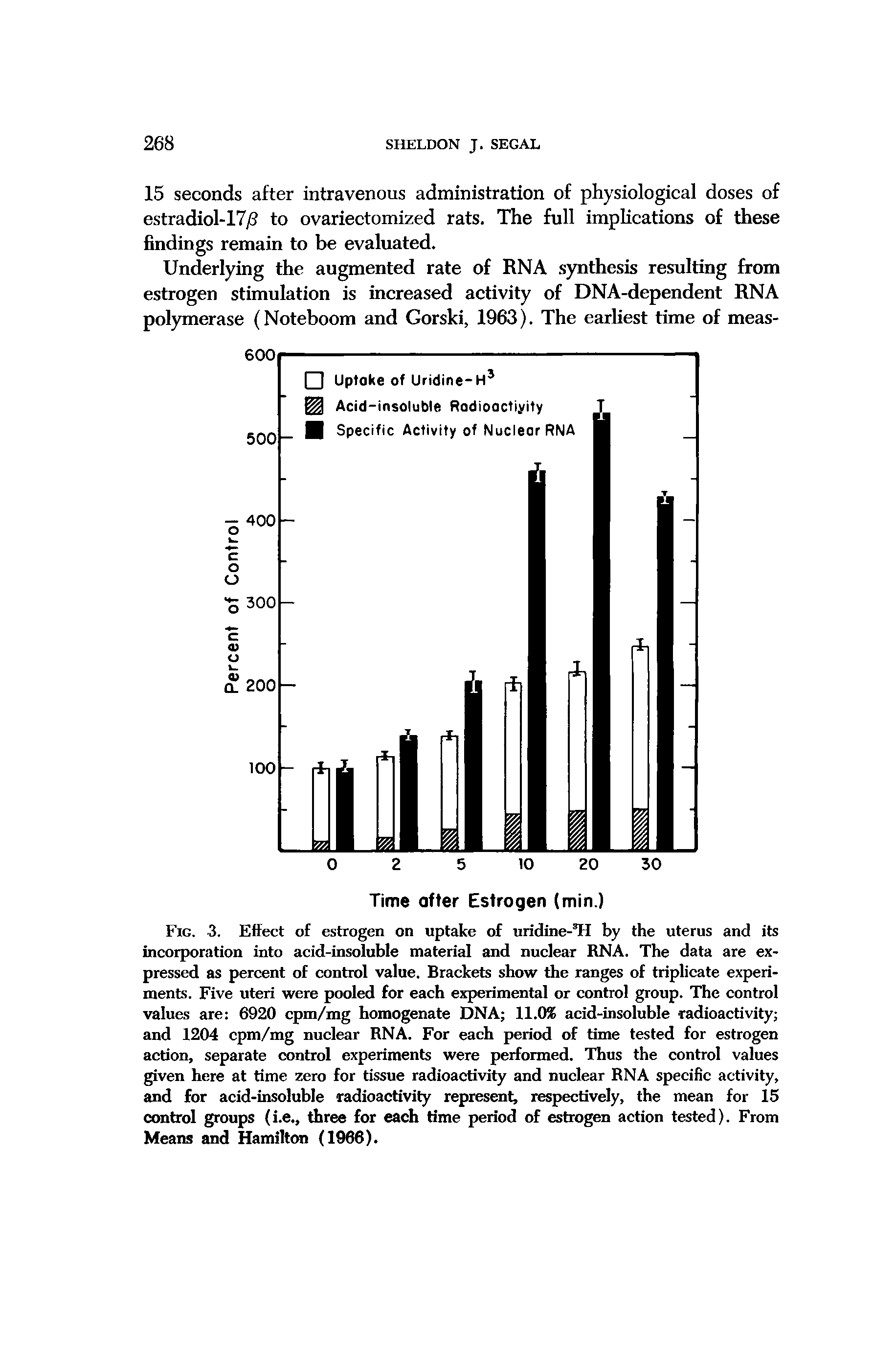 Fig. 3. Effect of estrogen on uptake of uridine-Tl by the uterus and its incorporation into acid-insoluble material and nuclear RNA. The data are expressed as percent of control value. Brackets show the ranges of triplicate experiments. Five uteri were pooled for each experimental or control group. The control values are 6920 cpm/mg homogenate DNA 11.0% acid-insoluble radioactivity and 1204 cpm/mg nuclear RNA. For each period of time tested for estrogen action, separate control experiments were performed. Thus the control values given here at time zero for tissue radioactivity and nuclear RNA specific activity, and for acid-insoluble radioactivity represent, respectively, the mean for 15 control groups (i.e., three for each time period of estrogen action tested). From Means and Hamilton (1966).
