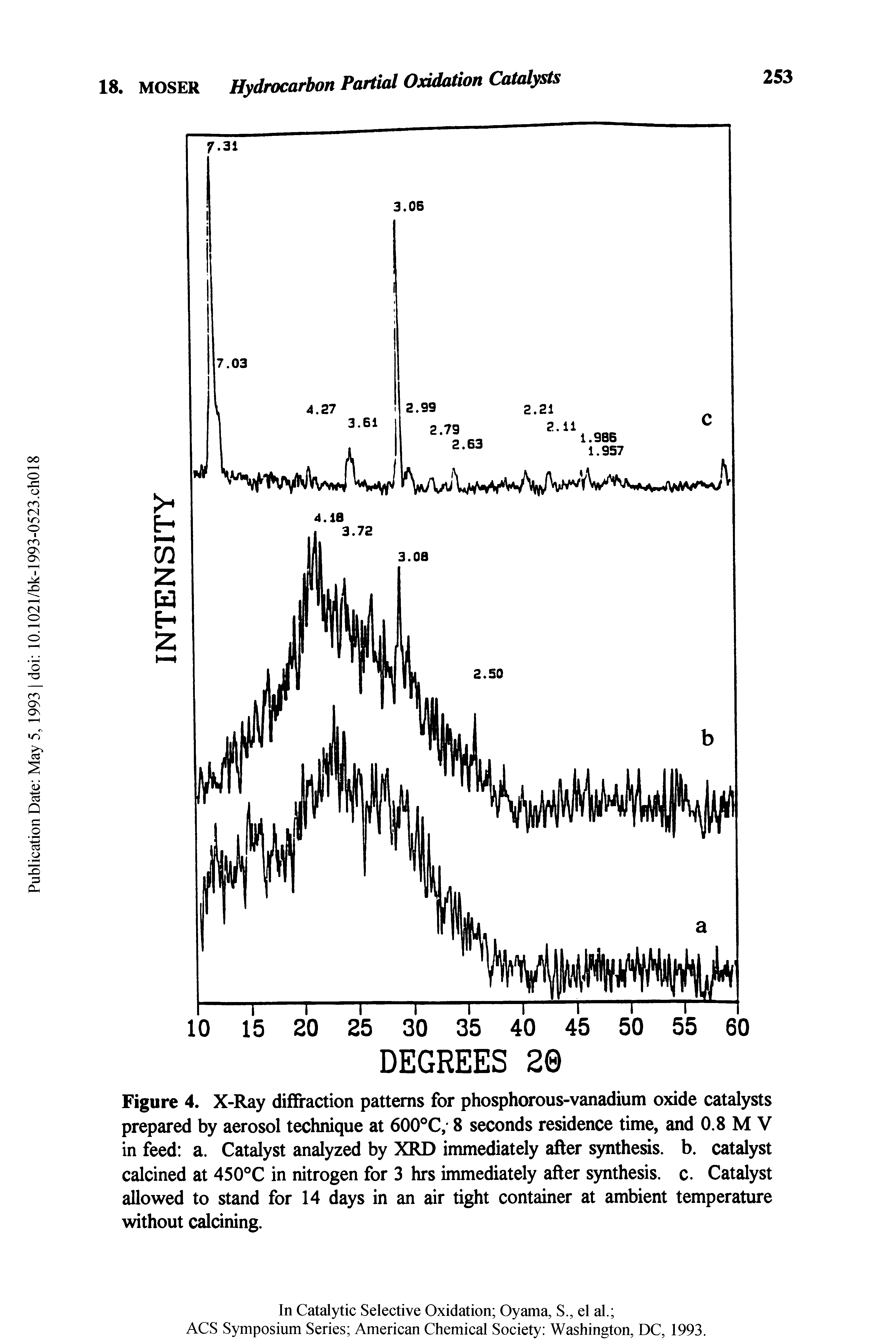 Figure 4. X-Ray diffraction patterns for phosphorous-vanadium oxide catalysts prepared by aerosol technique at 600 C, 8 seconds residence time, and 0.8 M V in feed a. Catalyst analyzed by XRD immediately after synthesis, b. catalyst calcined at 450°C in nitrogen for 3 hrs immediately after synthesis, c. Catalyst allowed to stand for 14 days in an air tight container at ambient temperature without calcining.