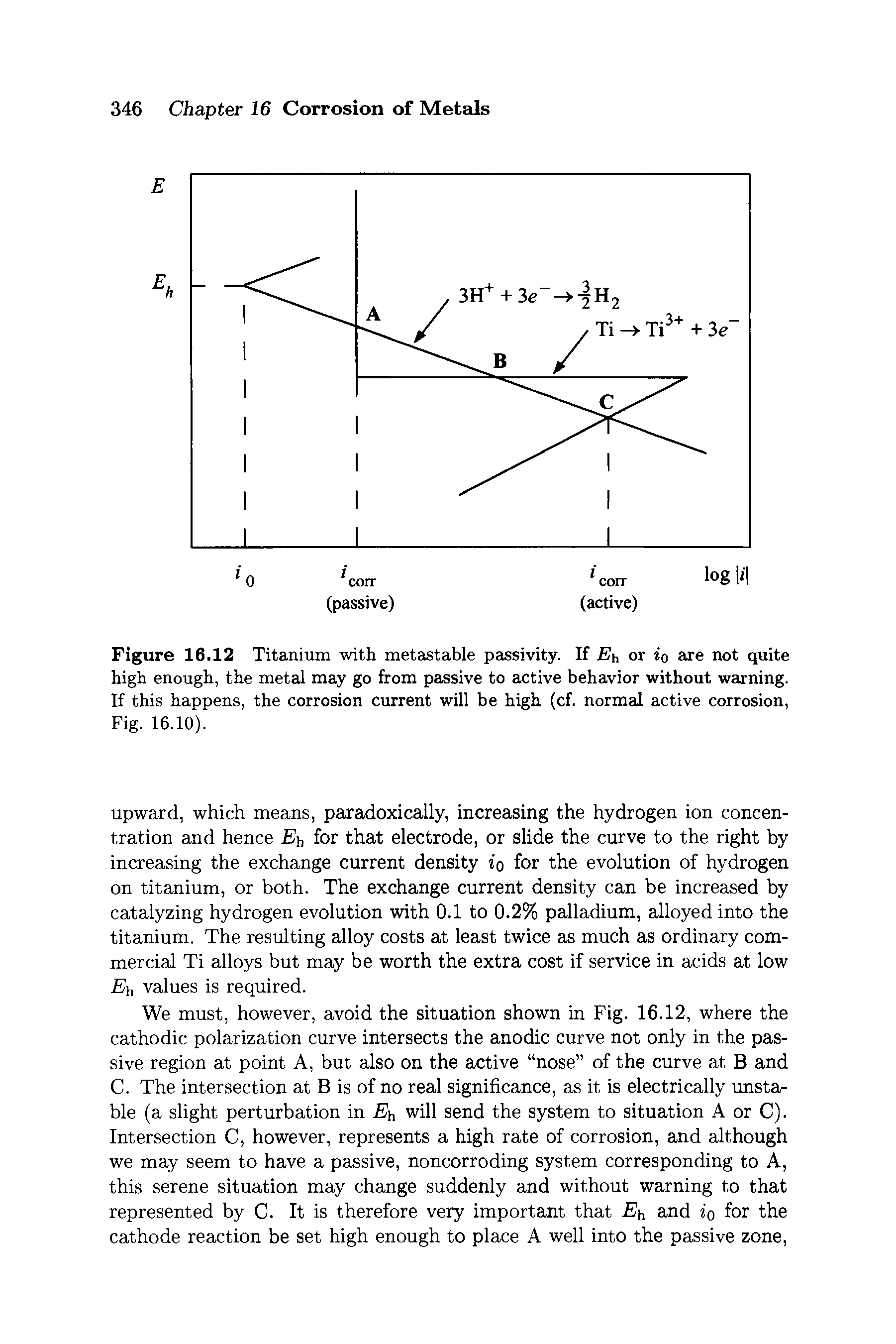 Figure 16.12 Titanium with metastable passivity. If Eh or io are not quite high enough, the metal may go from passive to active behavior without warning. If this happens, the corrosion current will be high (cf. normal active corrosion, Fig. 16.10).