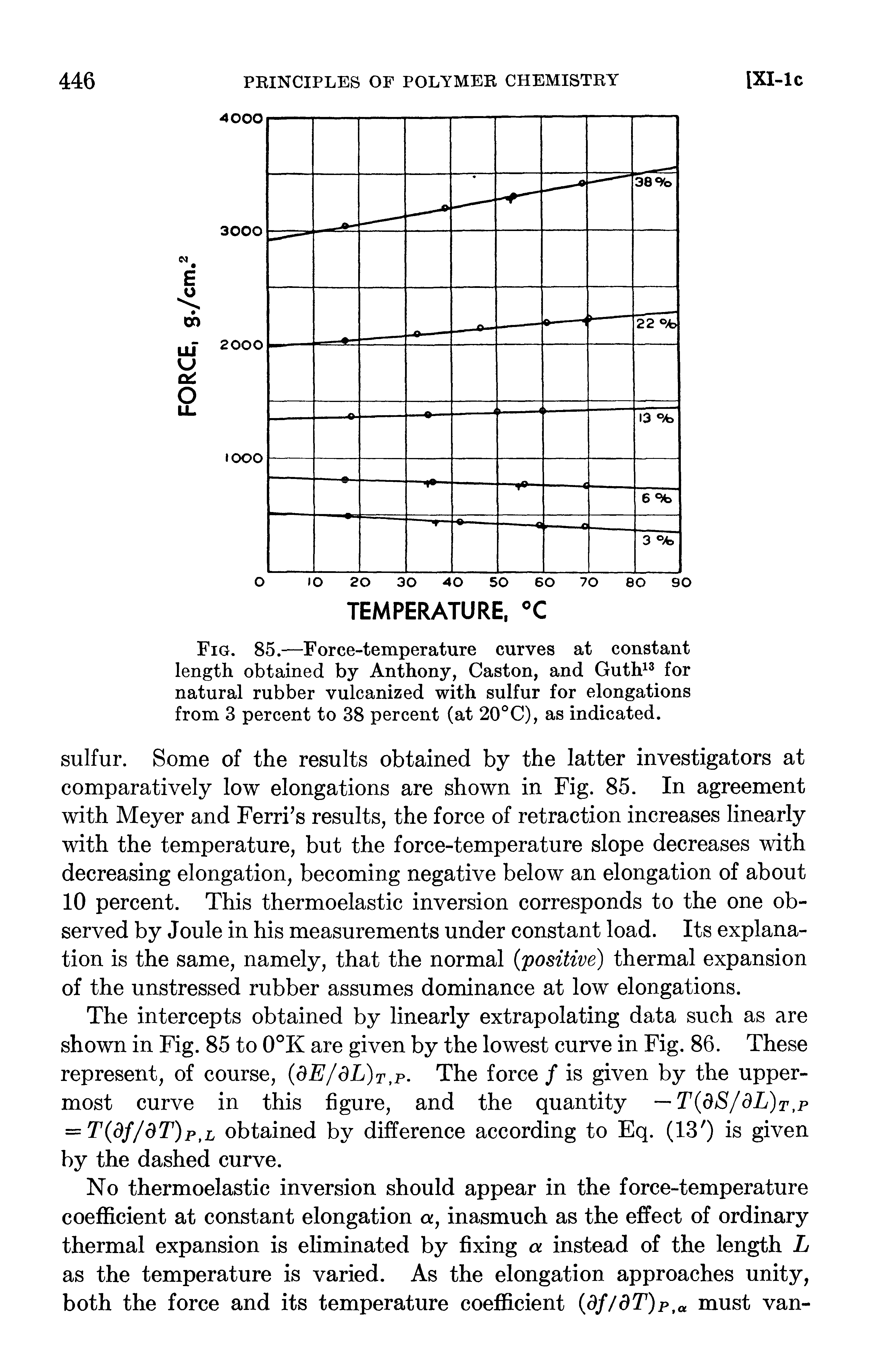 Fig. 85.—Force-temperature curves at constant length obtained by Anthony, Gaston, and Guth for natural rubber vulcanized with sulfur for elongations from 3 percent to 38 percent (at 20°C), as indicated.