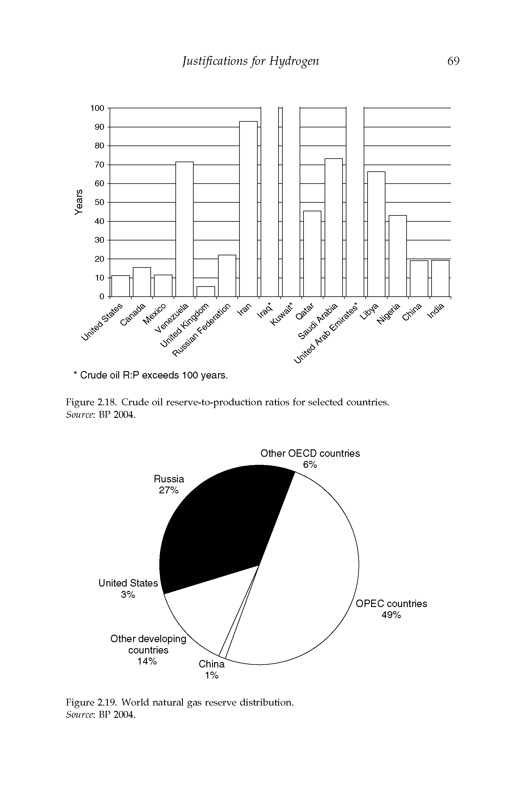 Figure 2.18. Crude oil reserve-to-production ratios for selected countries. Source BP 2004.