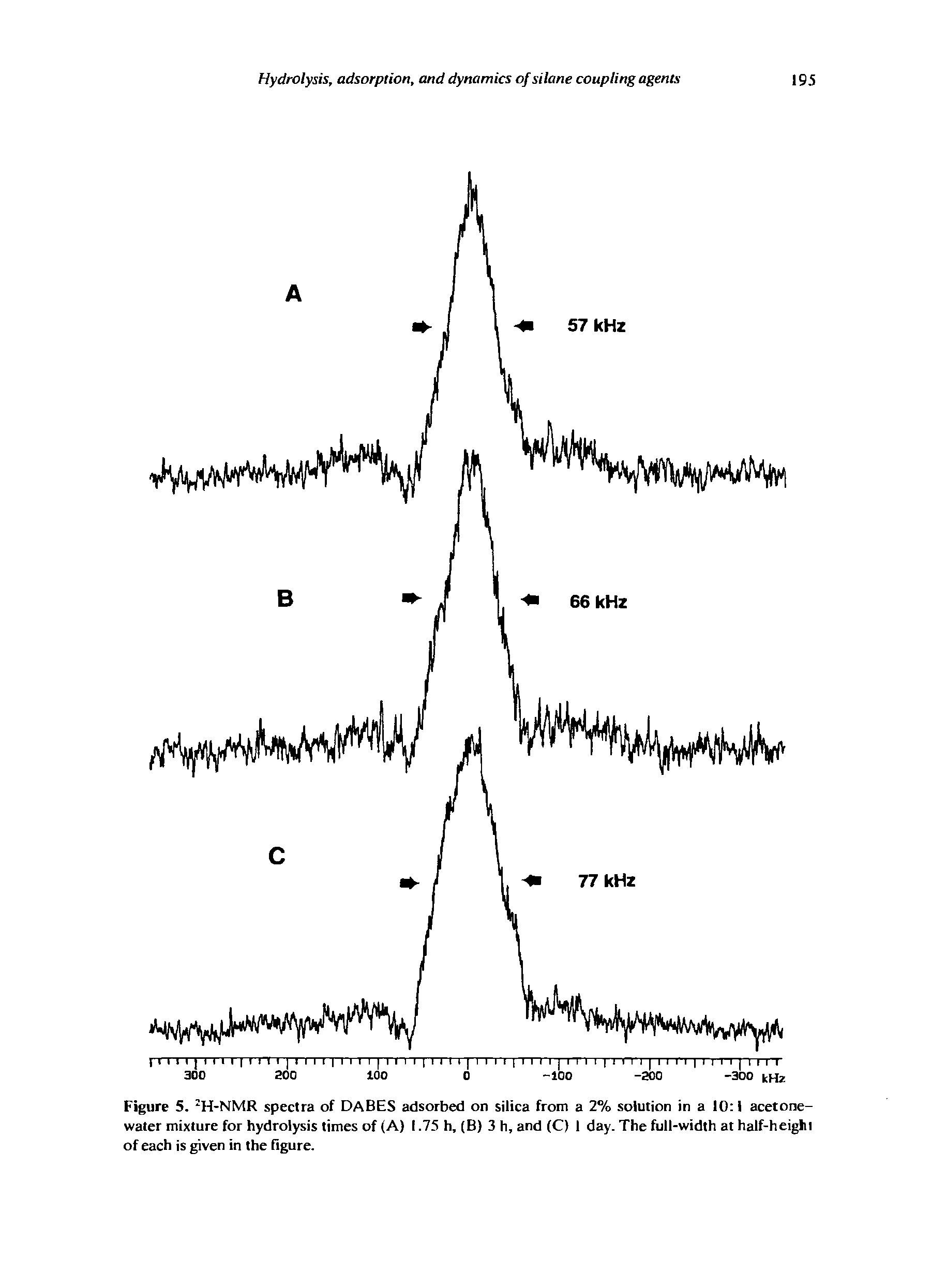 Figure 5. 2H-NMR spectra of DABES adsorbed on silica from a 2% solution in a 10 1 acetone-water mixture for hydrolysis times of (A) 1.75 h, (B) 3 h, and (C) 1 day. The full-width at half-heighi of each is given in the Figure.