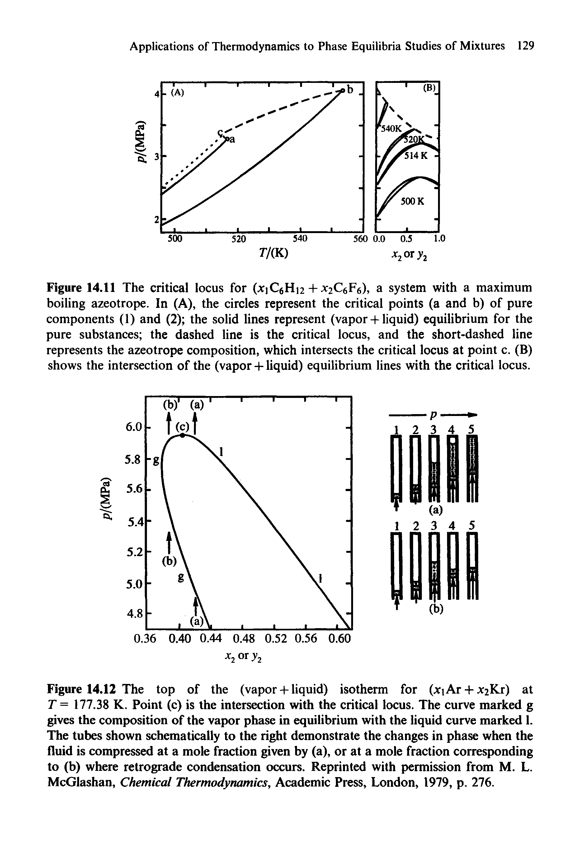 Figure 14.12 The top of the (vapor + liquid) isotherm for ( iAr + Kr) at T = 177.38 K. Point (c) is the intersection with the critical locus. The curve marked g gives the composition of the vapor phase in equilibrium with the liquid curve marked 1. The tubes shown schematically to the right demonstrate the changes in phase when the fluid is compressed at a mole fraction given by (a), or at a mole fraction corresponding to (b) where retrograde condensation occurs. Reprinted with permission from M. L. McGlashan, Chemical Thermodynamics, Academic Press, London, 1979, p. 276.