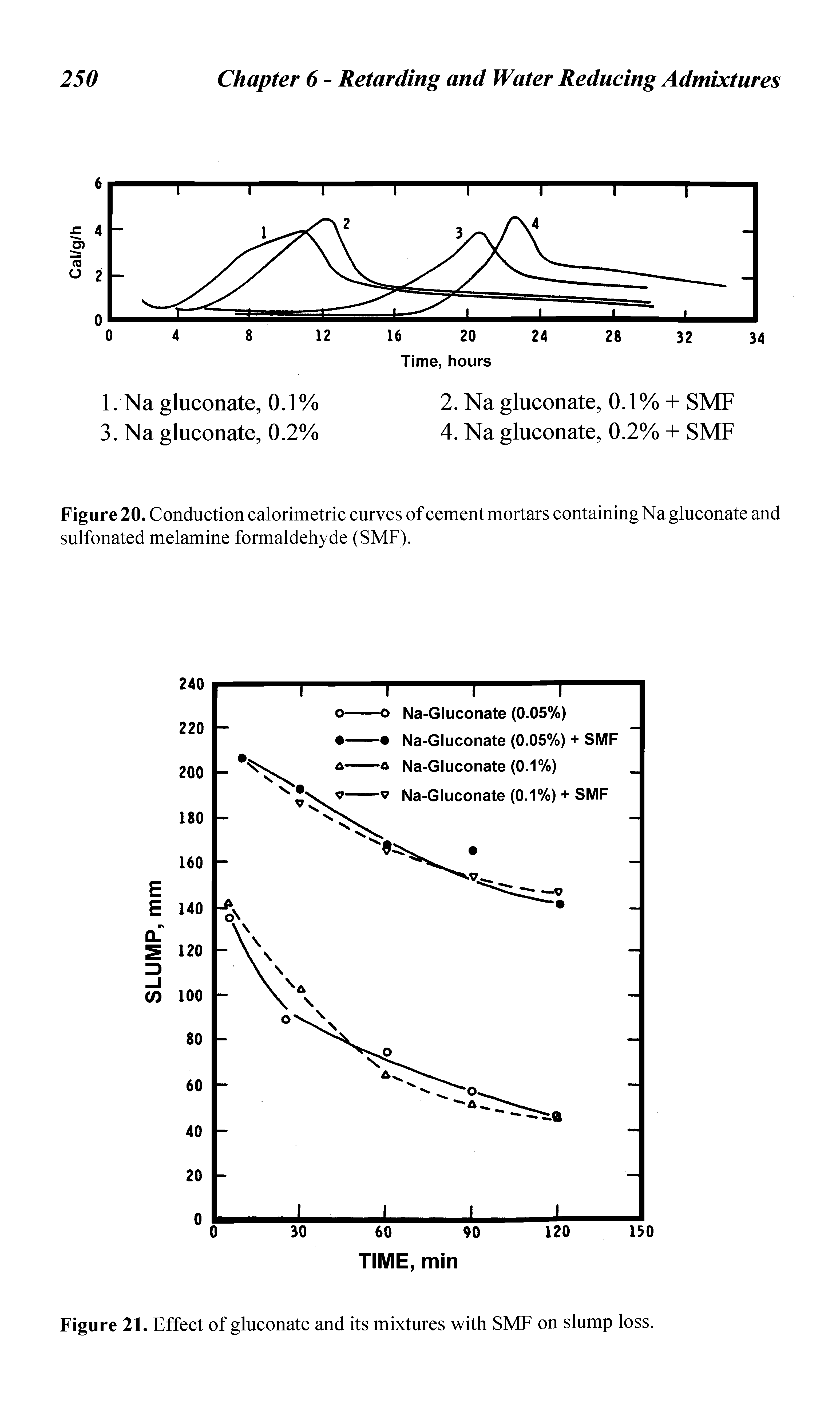 Figure 20. Conduction calorimetric curves of cement mortars containing Na gluconate and sulfonated melamine formaldehyde (SMF).