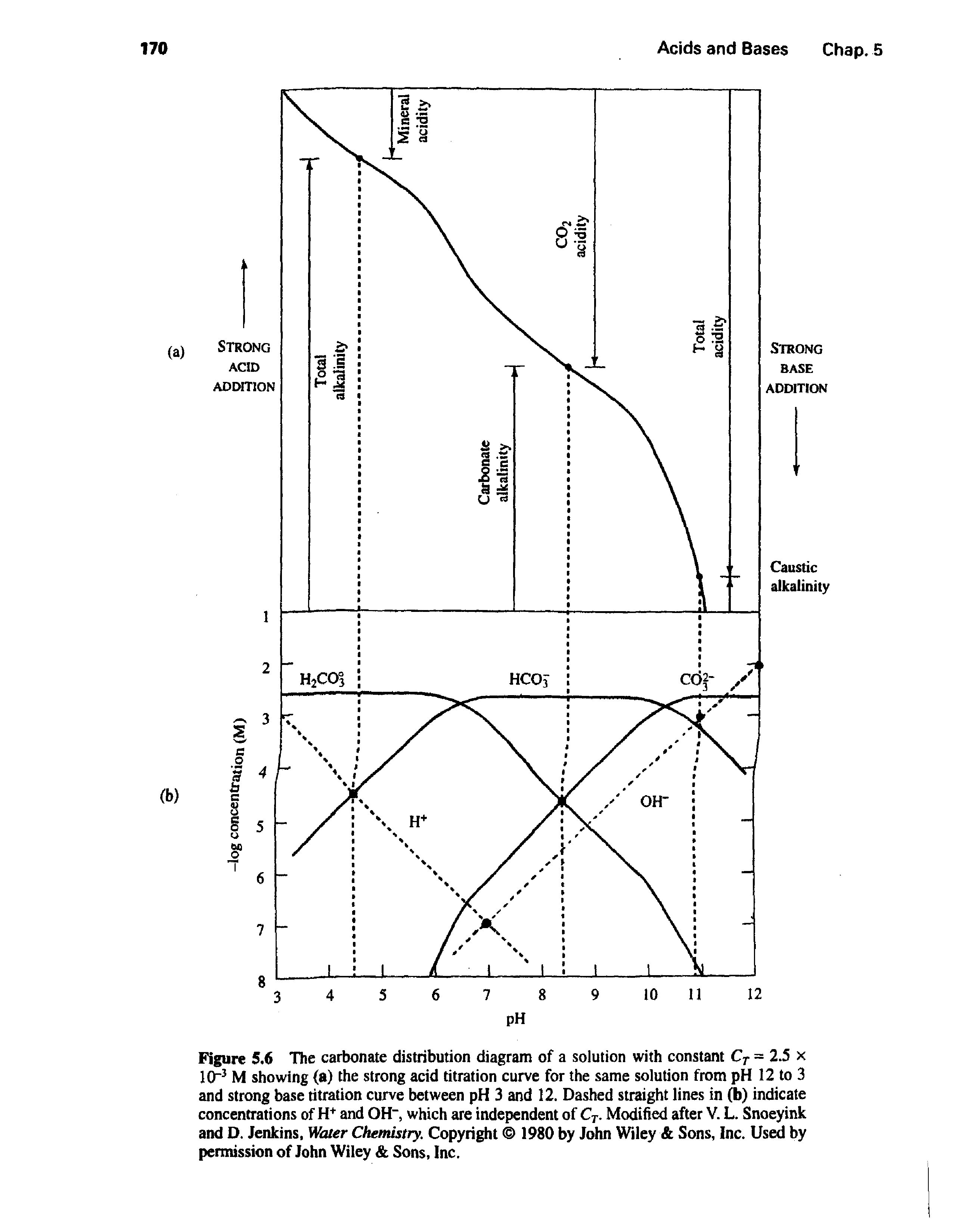 Figure 5.6 TTie carbonate distribution diagram of a solution with constant Cf = 2.5 x 10" M showing (a) the strong acid titration curve for the same solution from pH 12 to 3 and strong base titration curve between pH 3 and 12. Dashed straight lines in (b) indicate concentrations of H+ and OH", which are independent of Cj. Modified after V. L. Snoeyink and D. Jenkins, Water Chemistry. Copyright 1980 by John Wiley Sons, Inc. Used by permission of John Wiley Sons, Inc.