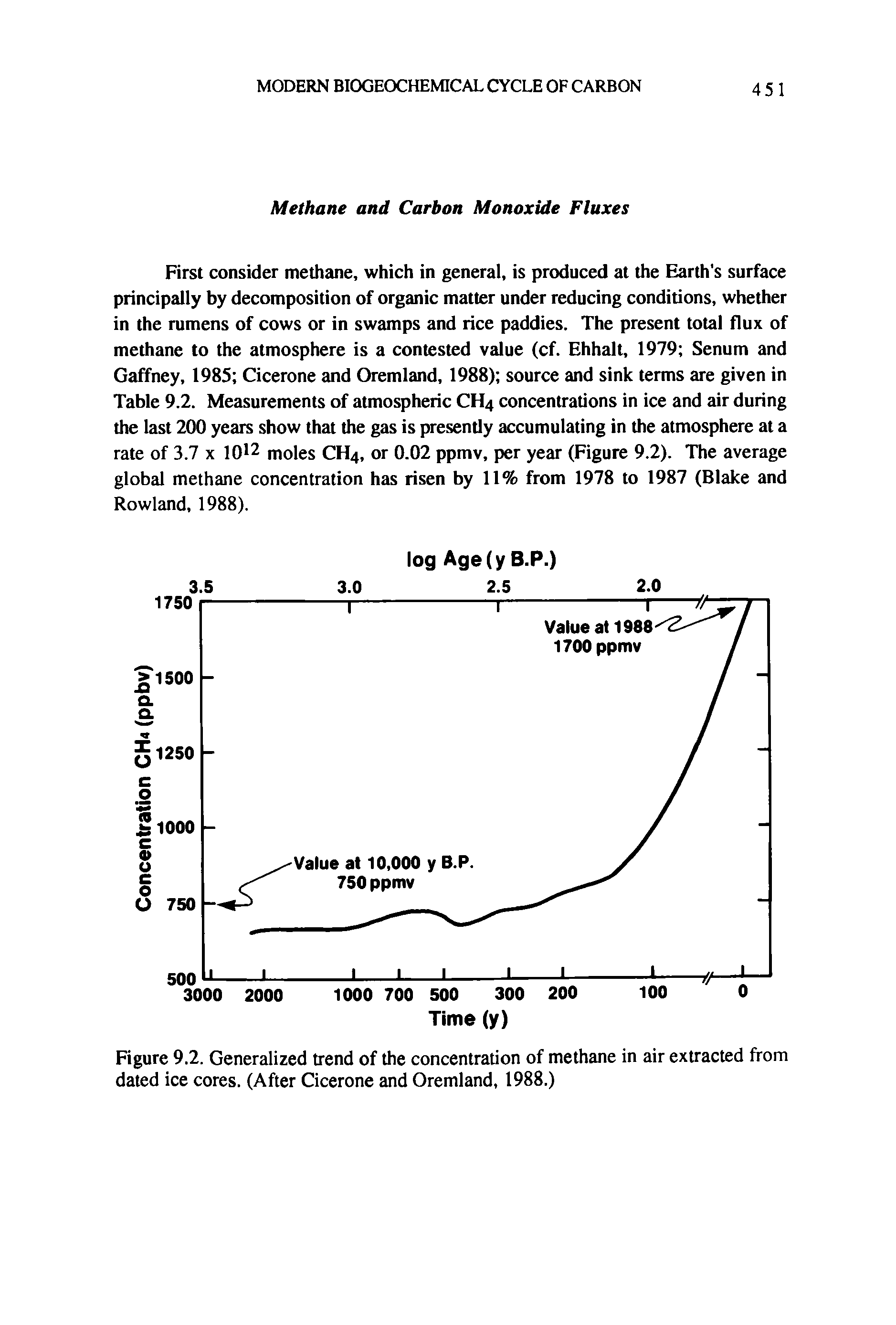 Figure 9.2. Generalized trend of the concentration of methane in air extracted from dated ice cores. (After Cicerone and Oremland, 1988.)...
