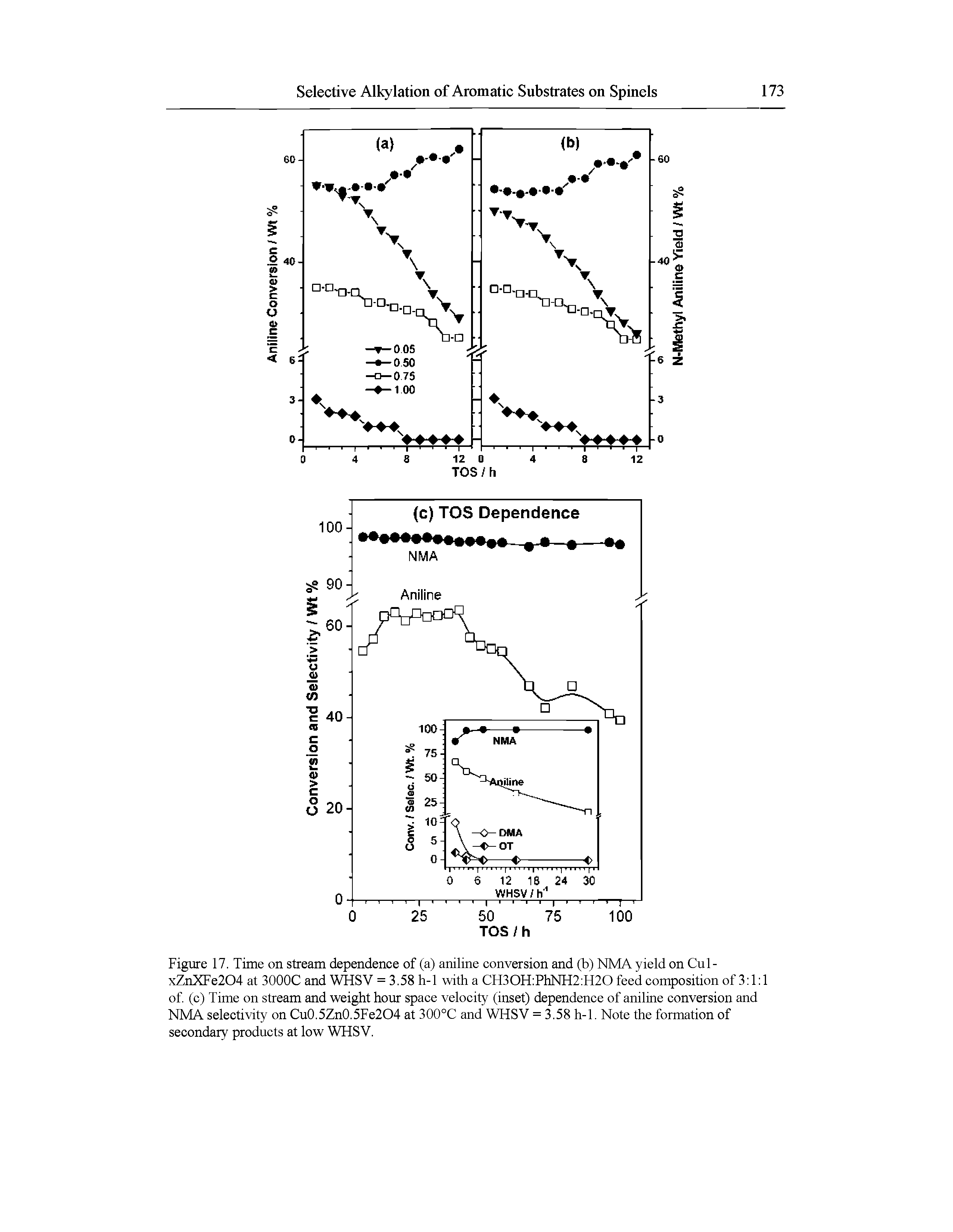 Figure 17. Time on stream dependence of (a) aniline conversion and (b) NMA yield on Cul-xZnXFe204 at 3000C and WHSV = 3.58 h-1 with a CH30H PhNH2 H20 feed composition of 3 1 1 of (c) Time on stream and weight hour space velocity (inset) dependence of aniline conversion and NMA selectivity on Cu0.5Zn0.5Fe204 at 300°C and WHSV = 3.58 h-1. Note the formation of secondary products at low WHSV.