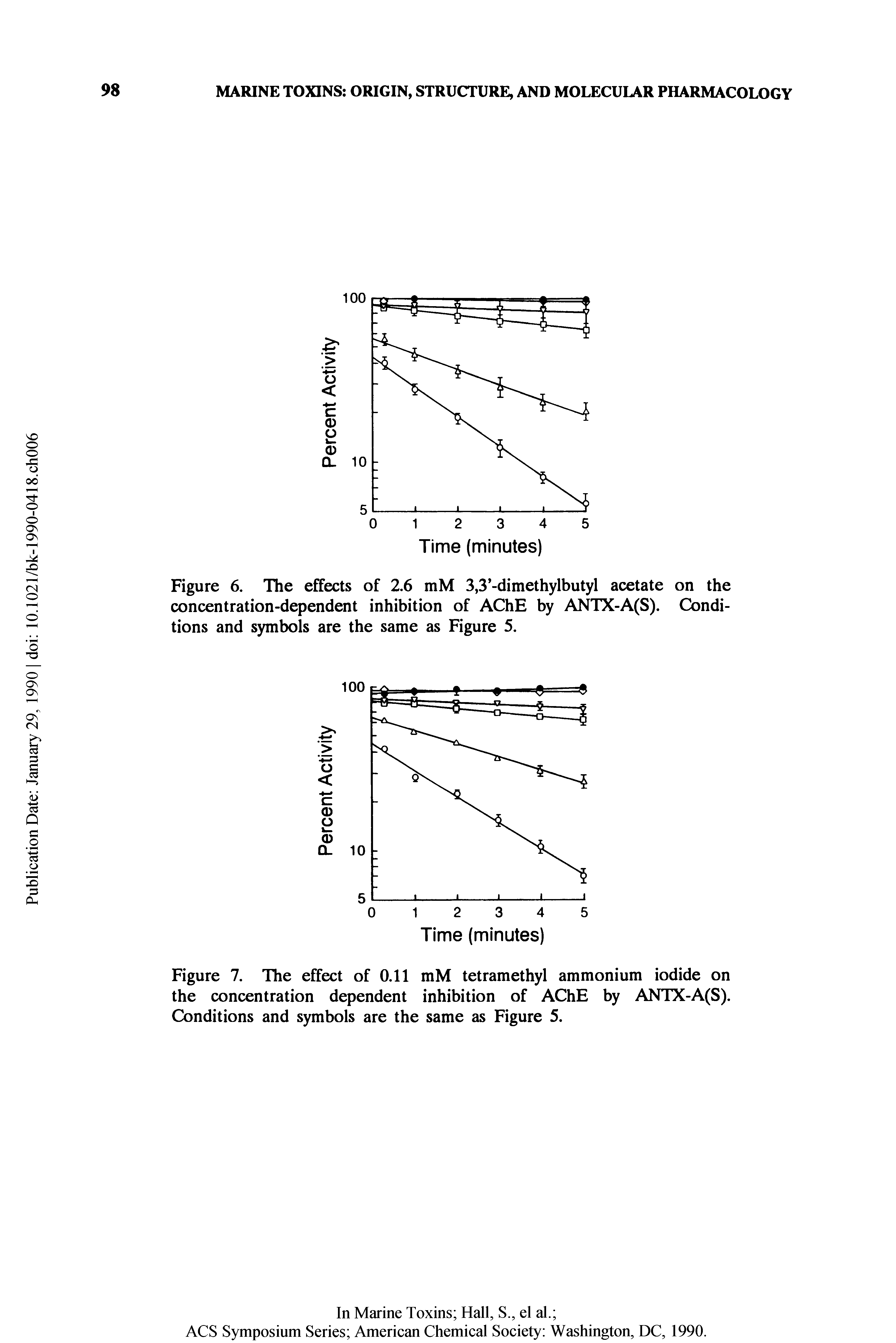 Figure 7. The effect of 0.11 mM tetramethyl ammonium iodide on the concentration dependent inhibition of AChE by ANTX-A(S). Conditions and symbols are the same as Figure 5.