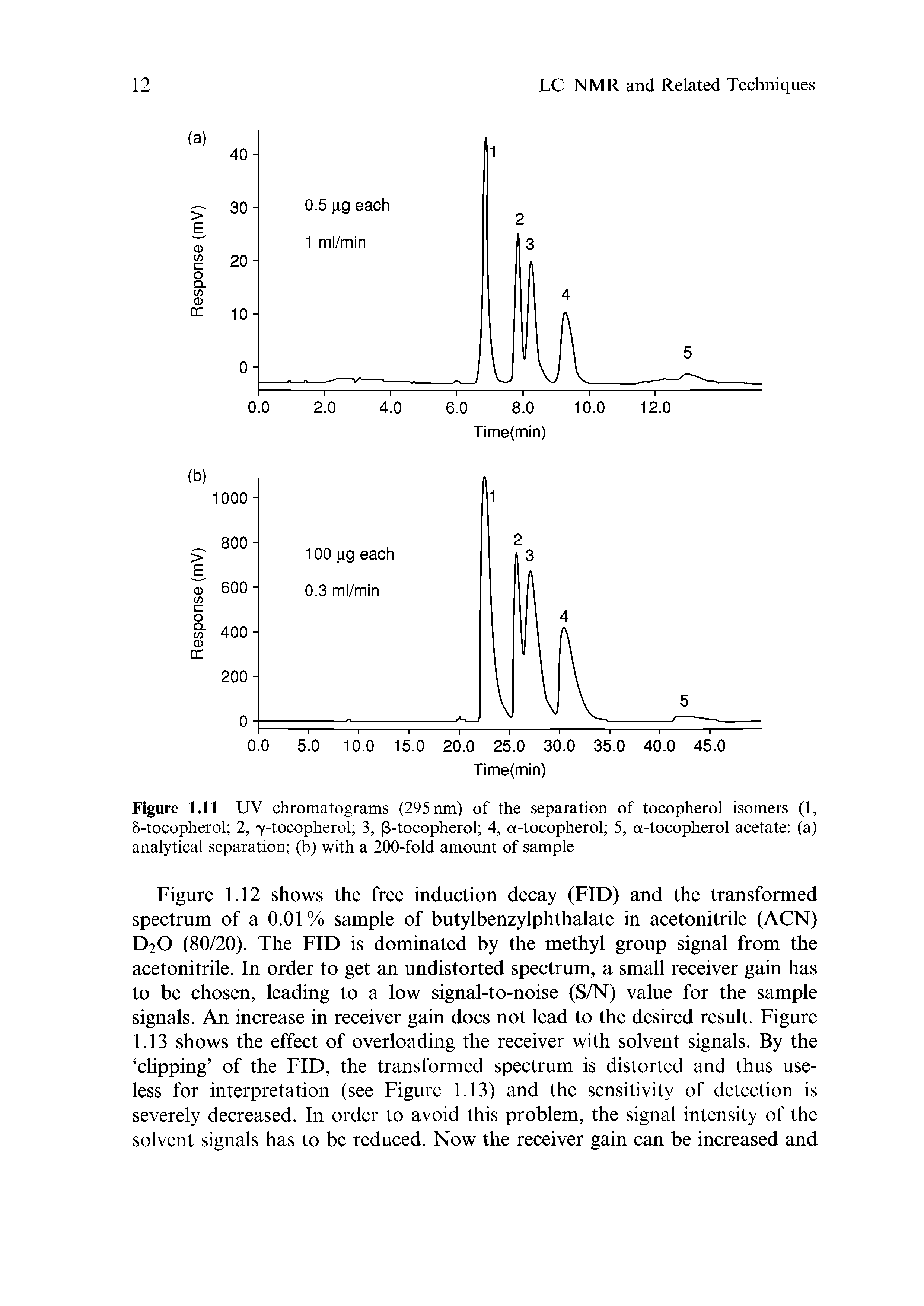 Figure 1.11 UV chromatograms (295 nm) of the separation of tocopherol isomers (1, 8-tocopherol 2, 7-tocopherol 3, (3-tocopherol 4, a-tocopherol 5, a-tocopherol acetate (a) analytical separation (b) with a 200-fold amount of sample...