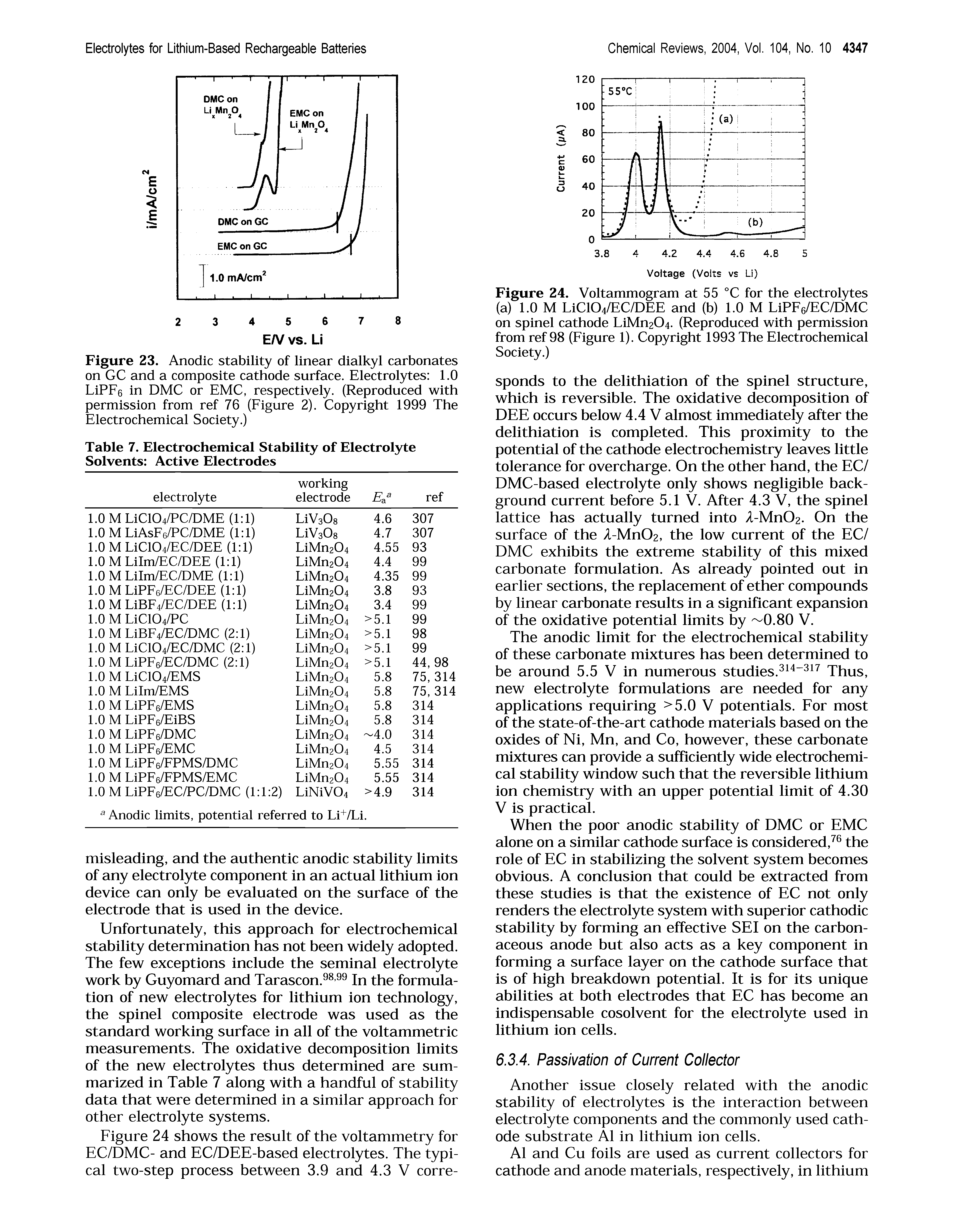 Figure 23. Anodic stability of linear dialkyl carbonates on GC and a composite cathode surface. Electrolytes 1.0 LiPFe in DMC or EMC, respectively. (Reproduced with permission from ref 76 (Figure 2). Copyright 1999 The Electrochemical Society.)...