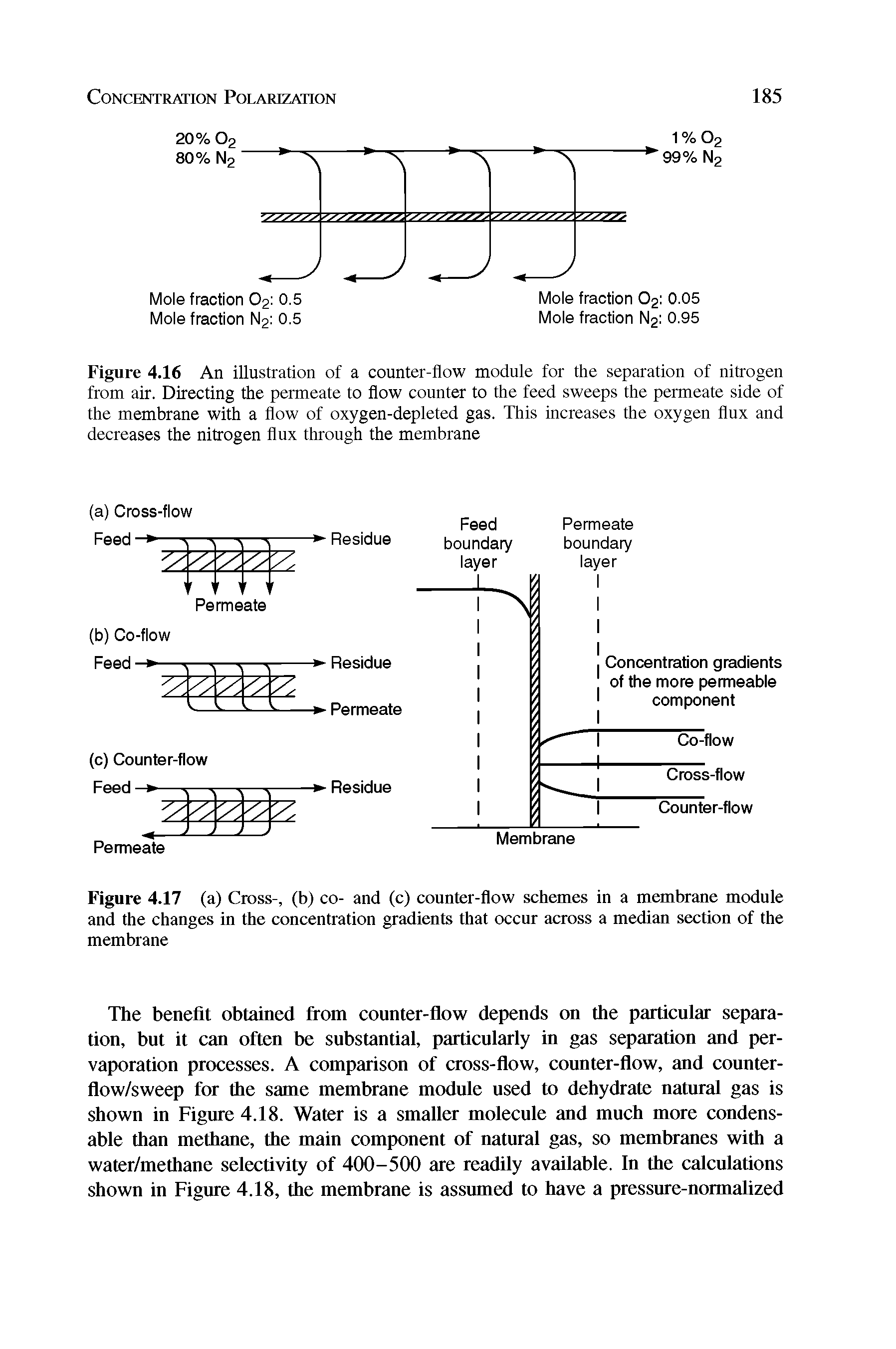 Figure 4.16 An illustration of a counter-flow module for the separation of nitrogen from air. Directing the permeate to flow counter to the feed sweeps the permeate side of the membrane with a flow of oxygen-depleted gas. This increases the oxygen flux and decreases the nitrogen flux through the membrane...