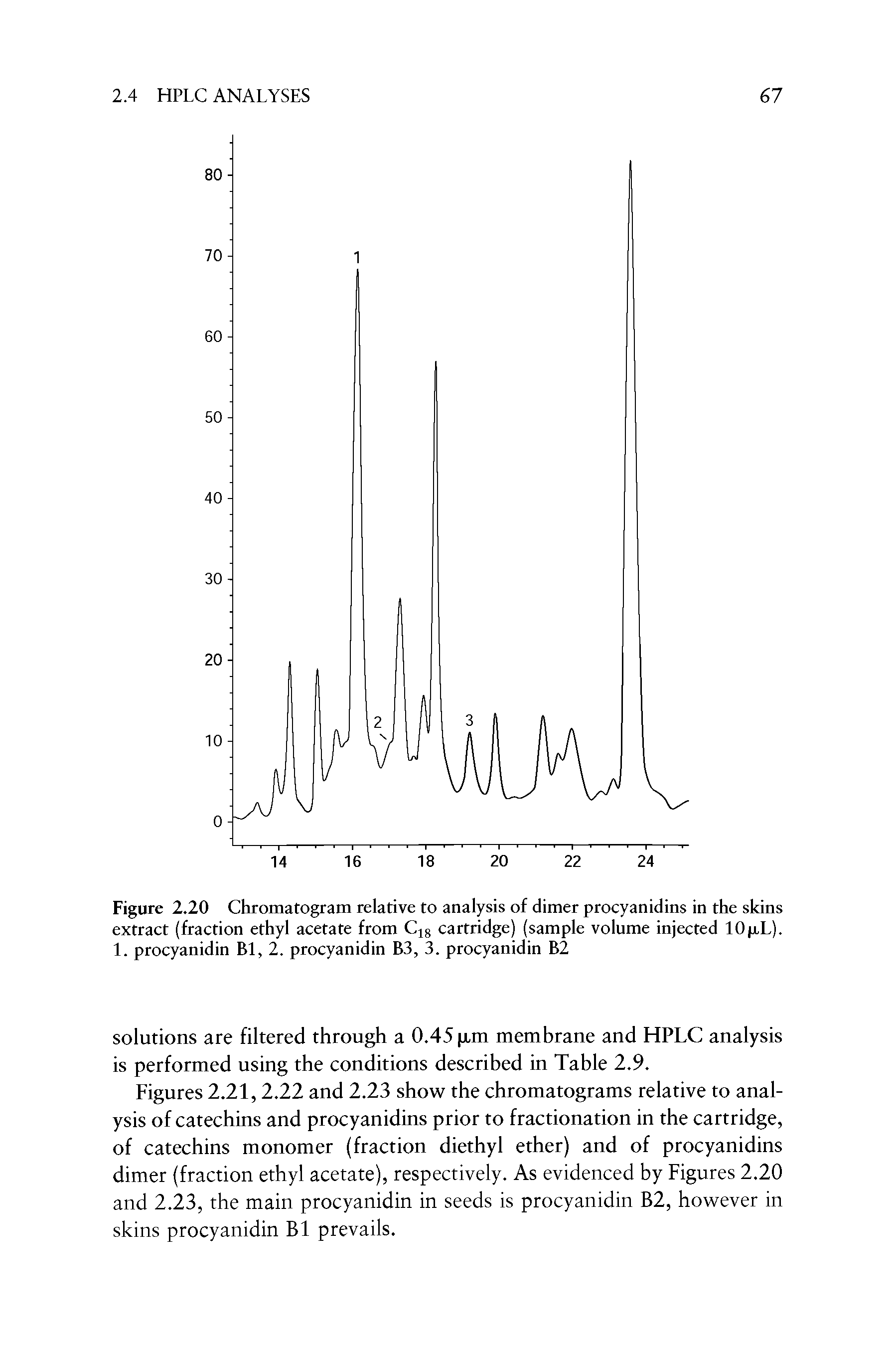 Figure 2.20 Chromatogram relative to analysis of dimer procyanidins in the skins extract (fraction ethyl acetate from C18 cartridge) (sample volume injected 10p,L). 1. procyanidin Bl, 2. procyanidin B3, 3. procyanidin B2...