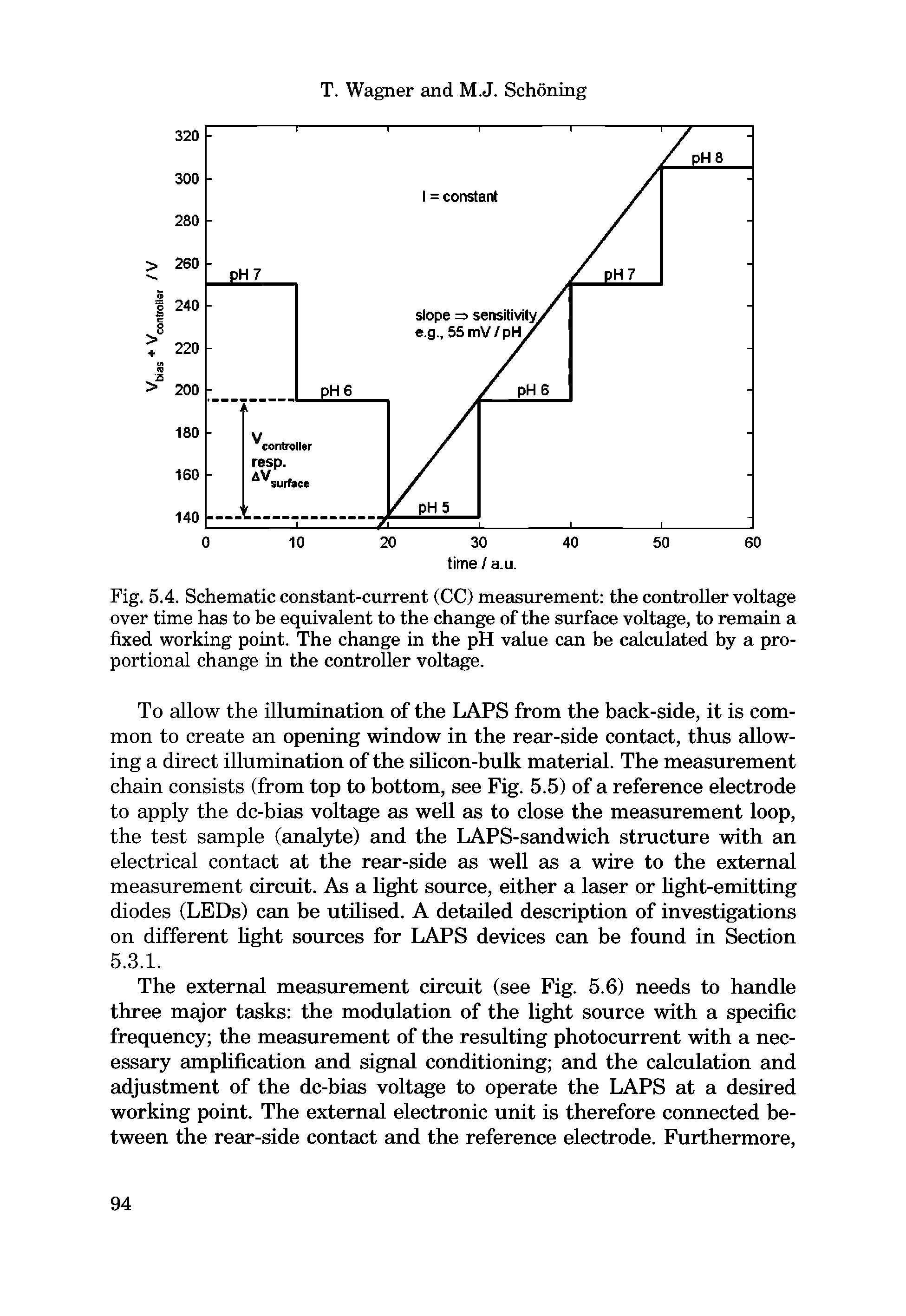 Fig. 5.4. Schematic constant-current (CC) measurement the controller voltage over time has to be equivalent to the change of the surface voltage, to remain a fixed working point. The change in the pH value can be calculated by a proportional change in the controller voltage.