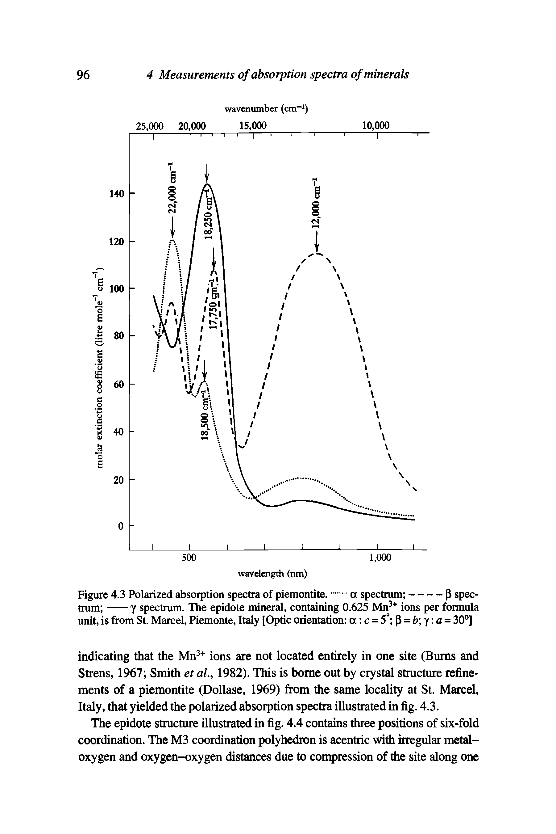 Figure 4.3 Polarized absorption spectra of piemontite.a spectrum ----------P spectrum -----y spectrum. The epidote mineral, containing 0.625 Mn3+ ions per formula...