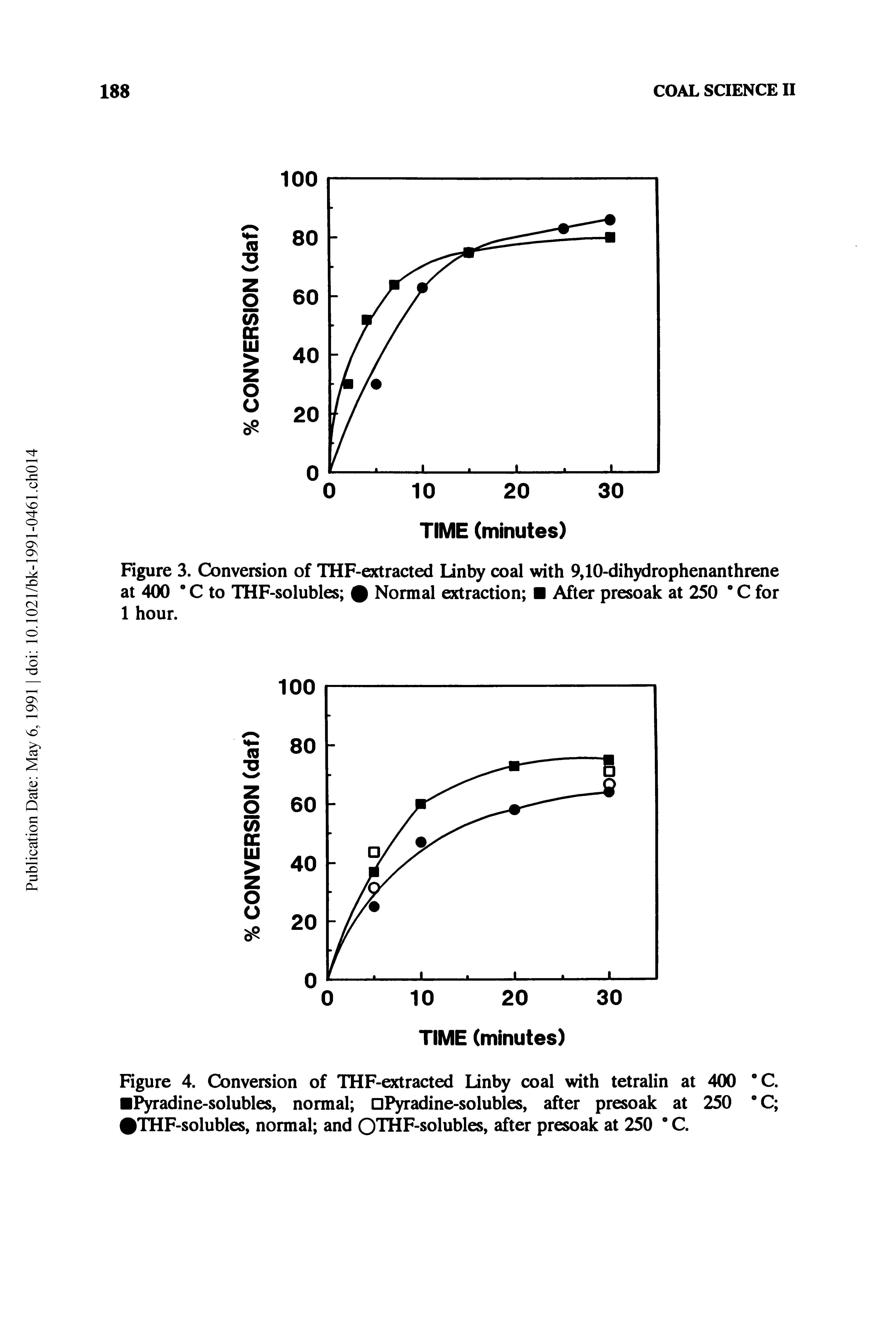 Figure 4. Conversion of THF-extracted Linby coal with tetralin at 400 "C. Pyradine-solubles, normal aPyradine-solubles, after presoak at 250 " C THF-solubles, normal and QTHF-solubles, after presoak at 250 " C.