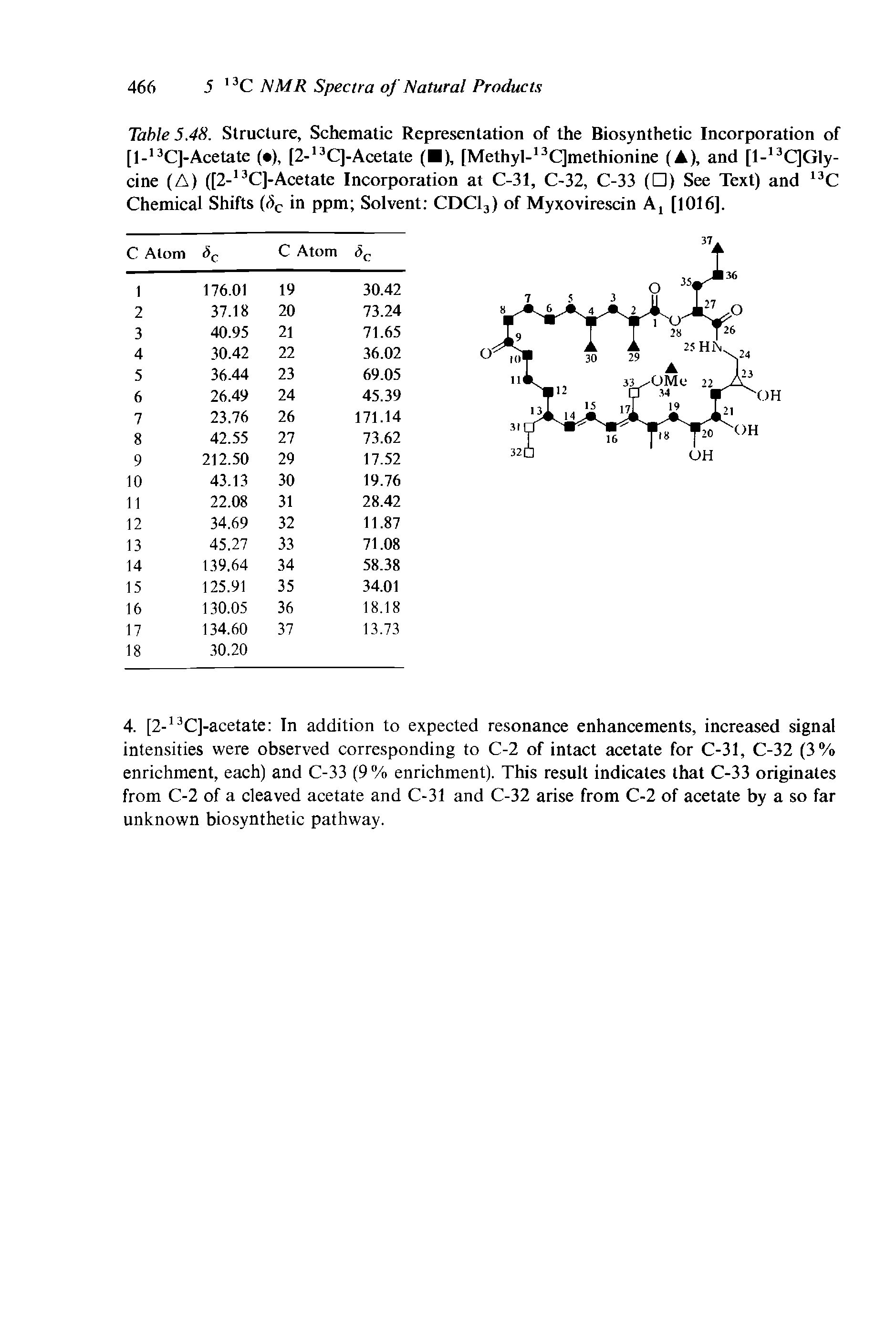 Table 5.48. Structure, Schematic Representation of the Biosynthetic Incorporation of [l-13C]-Acetate ( ), [2-13C]-Acetate ( ), [Methyl-,3C]methionine (A), and [l-13C]Gly-cine (A) ([2-I3C]-Acetate Incorporation at C-31, C-32, C-33 ( ) See Text) and 13C Chemical Shifts (r)c in ppm Solvent CDC13) of Myxovirescin At [1016],...