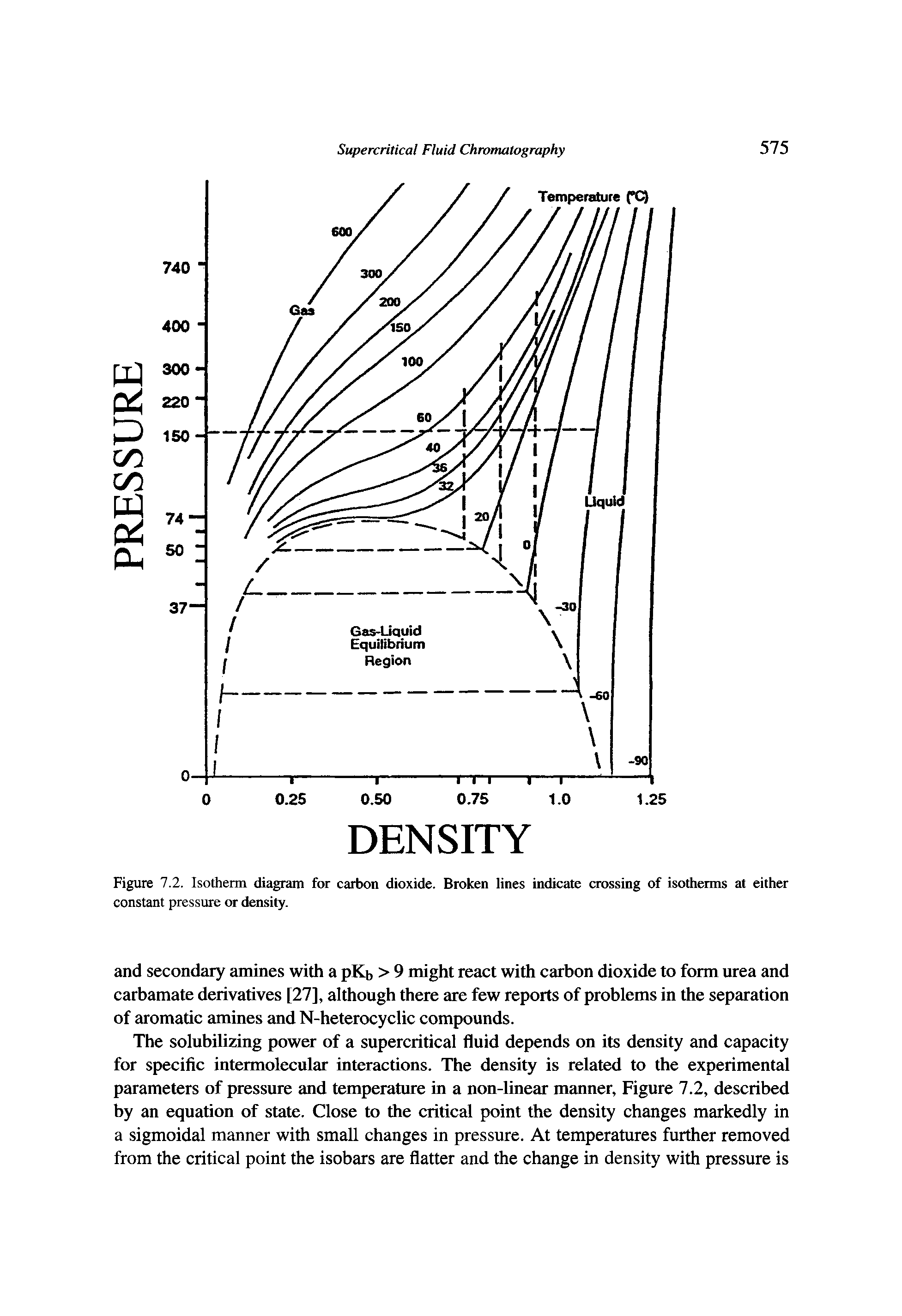 Figure 7.2. Isotherm diagram for carbon dioxide. Broken lines indicate crossing of isotherms at either constant pressure or density.