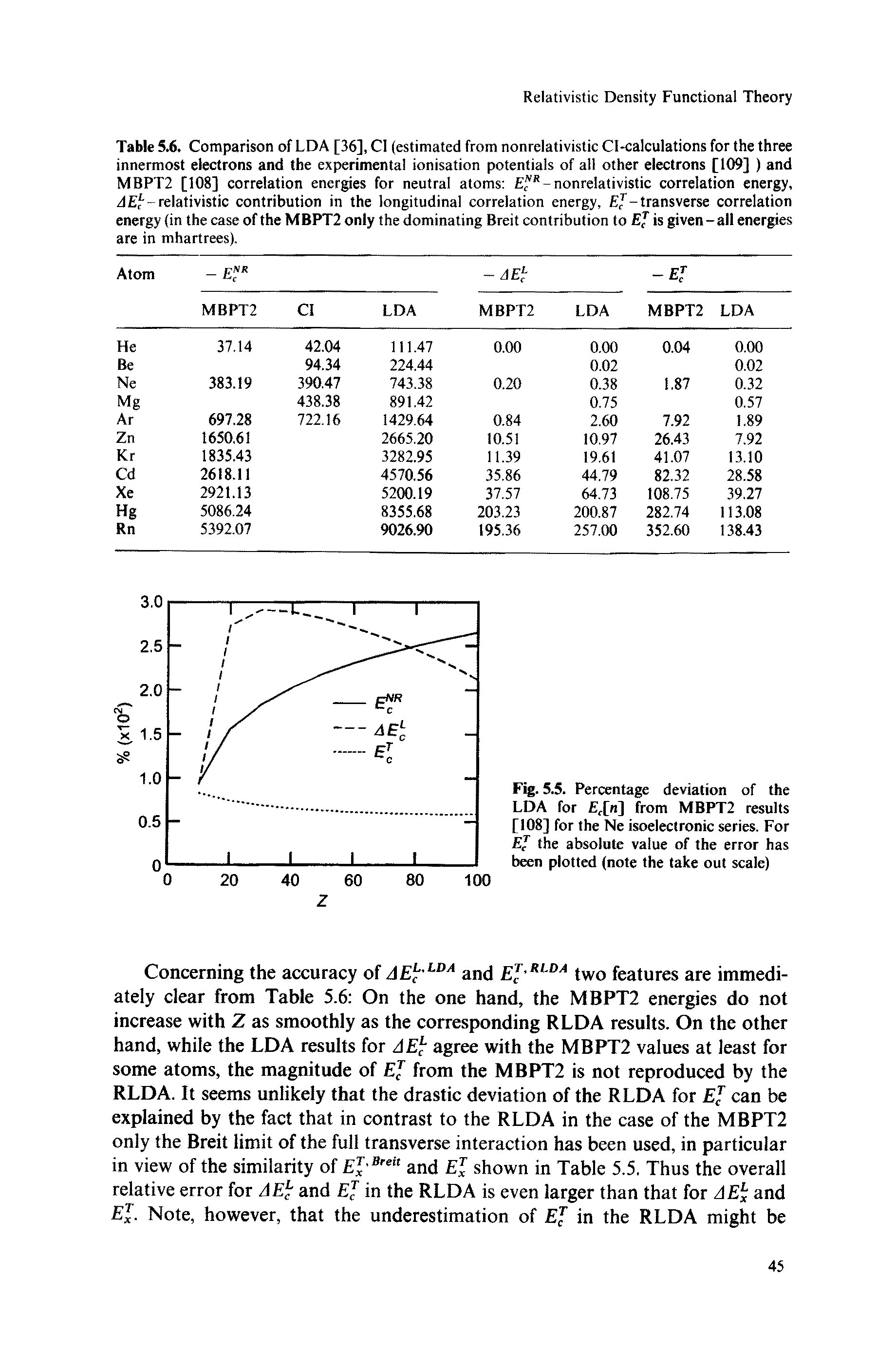 Fig. 5.5. Percentage deviation of the LDA for f[ ] from MBPT2 results [108] for the Ne isoelectronic series. For Ej the absolute value of the error has been plotted (note the take out scale)...