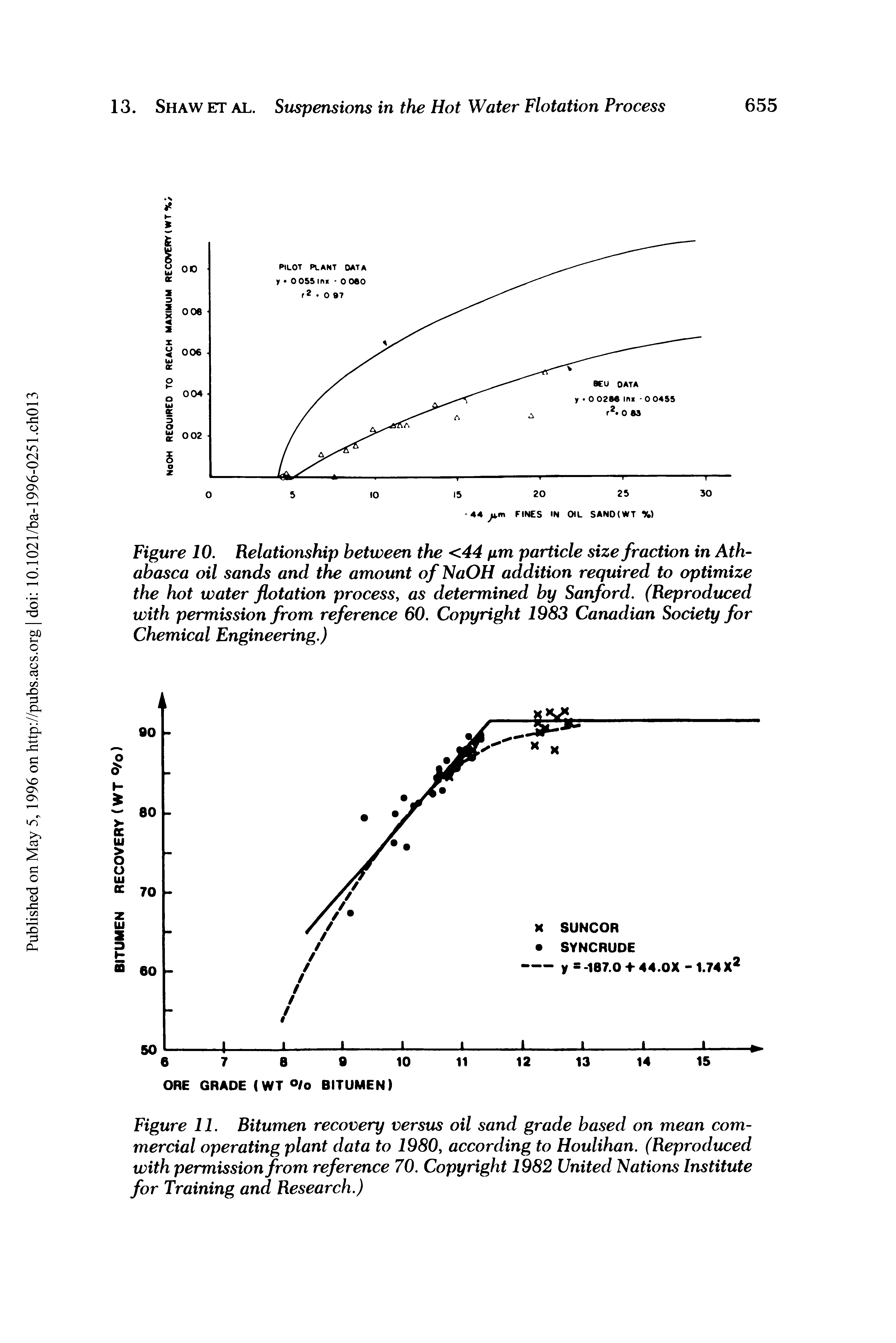 Figure 10. Relationship between the <44 pm particle size fraction in Athabasca oil sands and the amount of NaOH addition required to optimize the hot water flotation process, as determined by Sanford. (Reproduced with permission from reference 60. Copyright 1983 Canadian Society for Chemical Engineering.)...