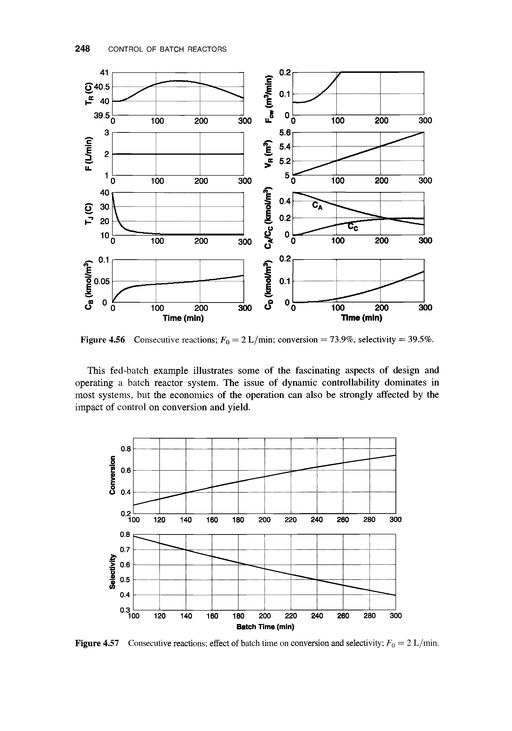 Figure 4.57 Consecutive reactions effect of batch time on conversion and selectivity F0 = 2 L/min.