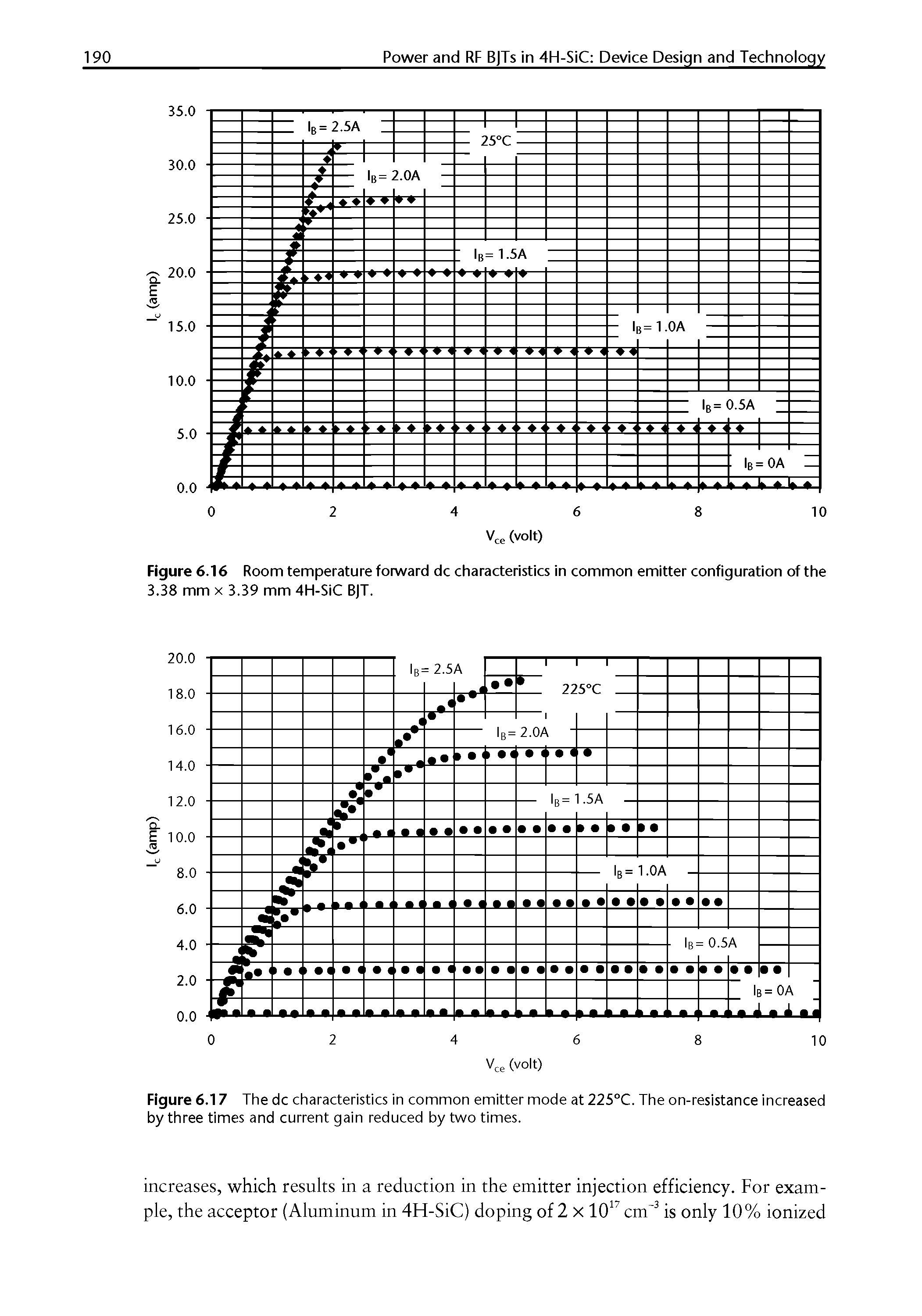 Figure 6.17 The dc characteristics in common emitter mode at 225°C. The on-resistance increased by three times and current gain reduced by two times.